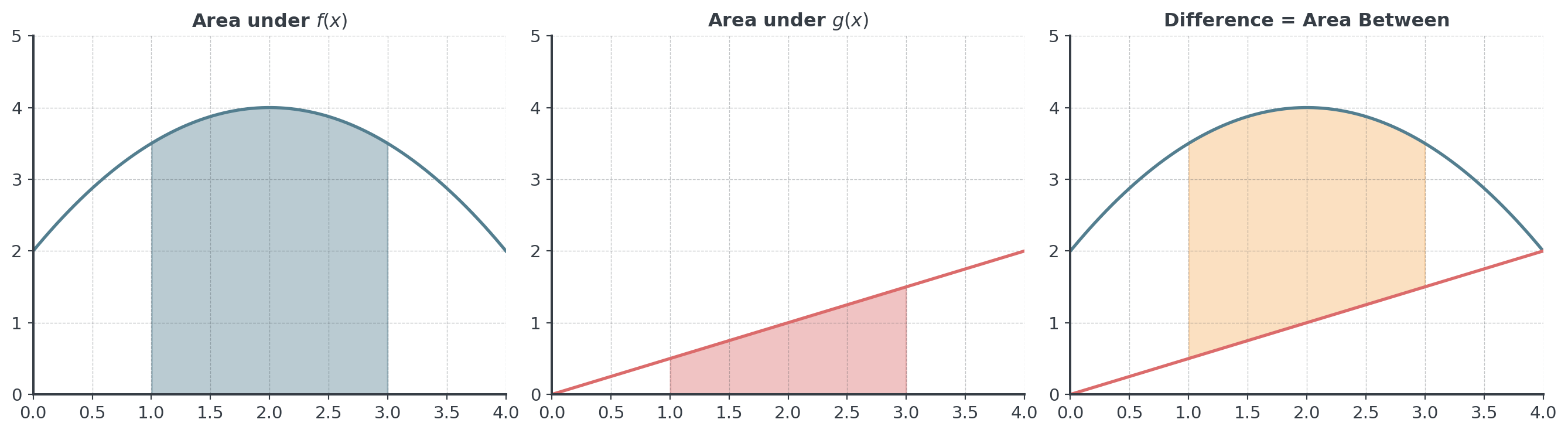 Three panels on the same interval. Left: the area under the upper curve f is shaded. Middle: the smaller area under the lower line g is shaded. Right: only the region between f and g is shaded, which is what remains when the second area is subtracted from the first.