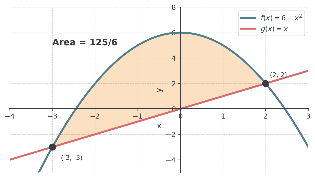 Parabola f(x) = 6 − x² above the line g(x) = x; the two intersect at the marked points (−3, −3) and (2, 2). The enclosed region between them is shaded and labelled Area = 125/6, and part of it reaches below the x-axis.