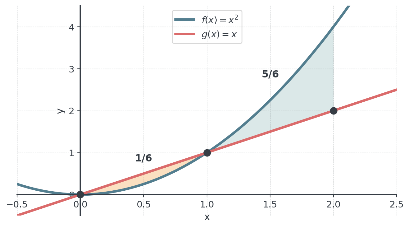 Parabola f(x) = x² and line g(x) = x crossing at (0, 0) and (1, 1). Between x = 0 and x = 1 the line is on top and the shaded region is labelled 1/6; between x = 1 and x = 2 the parabola is on top and the larger shaded region is labelled 5/6.