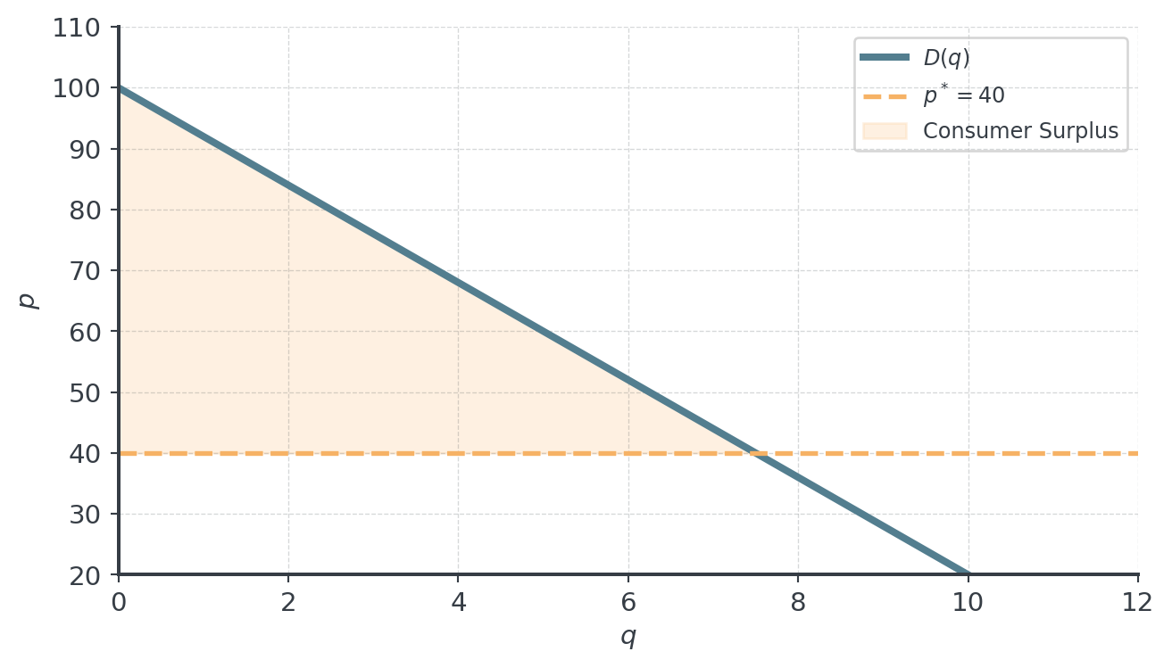 Falling demand line D(q) with a dashed horizontal line at the equilibrium price p* = 40. The triangle between the demand line and the price line, from quantity 0 to the equilibrium quantity, is shaded as consumer surplus.