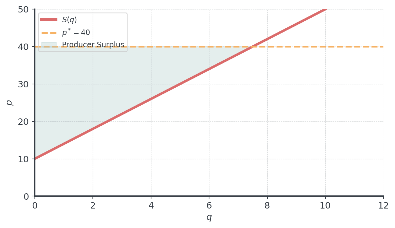 Rising supply line S(q) with a dashed horizontal line at the equilibrium price p* = 40. The triangle between the price line and the supply line, from quantity 0 to the equilibrium quantity, is shaded as producer surplus.
