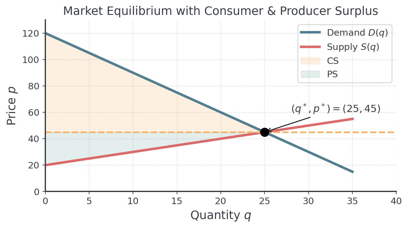 Falling demand line D(q) = 120 − 3q and rising supply line S(q) = 20 + q intersecting at the equilibrium (25, 45). Left of it, the triangle between demand and the dashed price line is shaded as consumer surplus, the triangle between the price line and supply as producer surplus.