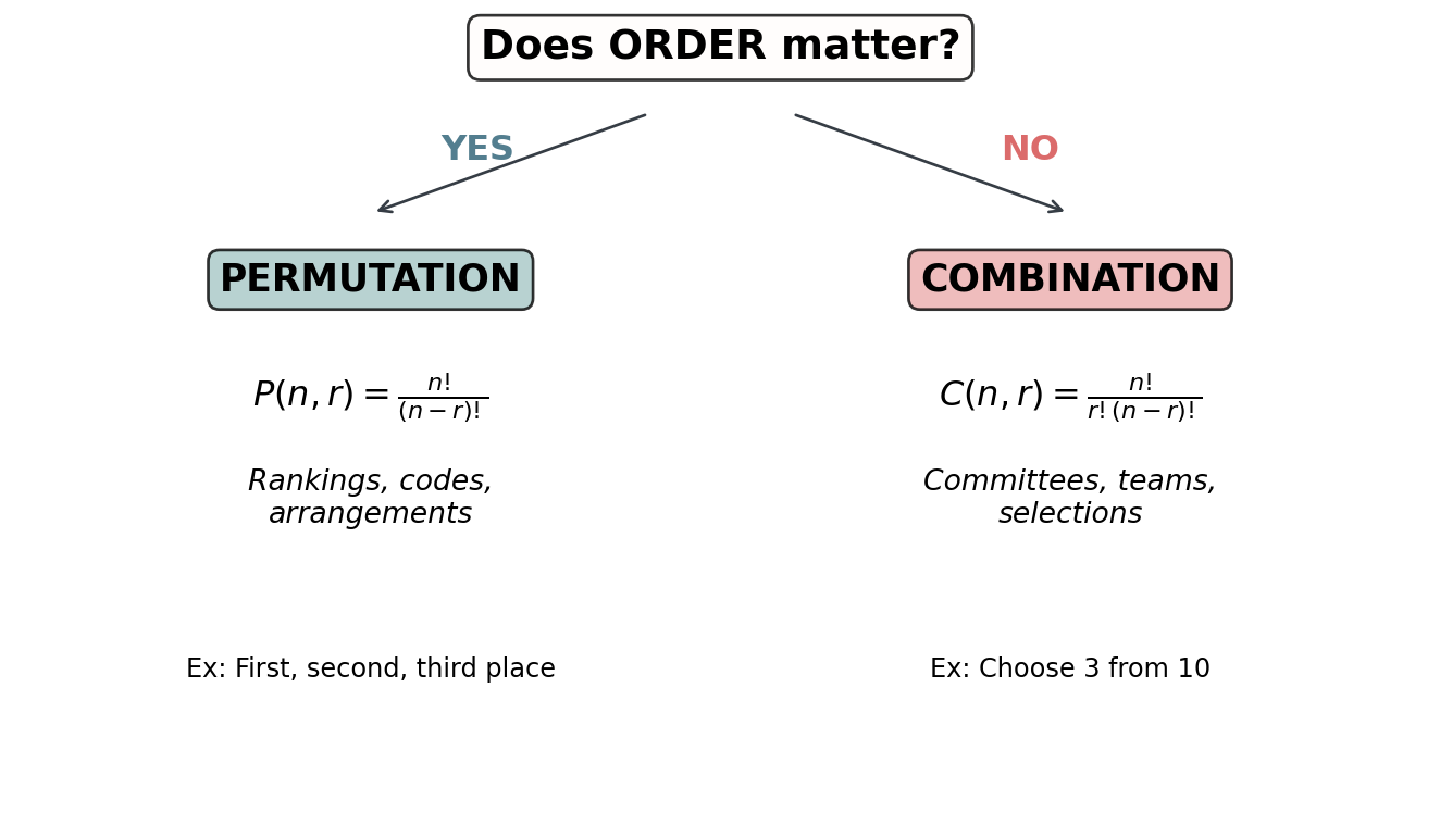 Decision tree starting from the question 'Does order matter?'. Yes leads to a permutation, P(n,r) = n!/(n−r)!, used for rankings, codes and arrangements. No leads to a combination, C(n,r) = n!/(r!(n−r)!), used for committees, teams and selections.