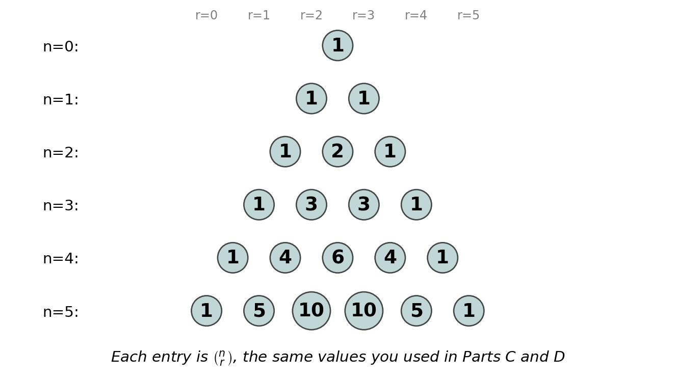 Pascal's triangle for n = 0 to 5, row by row: 1; 1 1; 1 2 1; 1 3 3 1; 1 4 6 4 1; 1 5 10 10 5 1. The entry at position r in row n is the binomial coefficient n choose r.