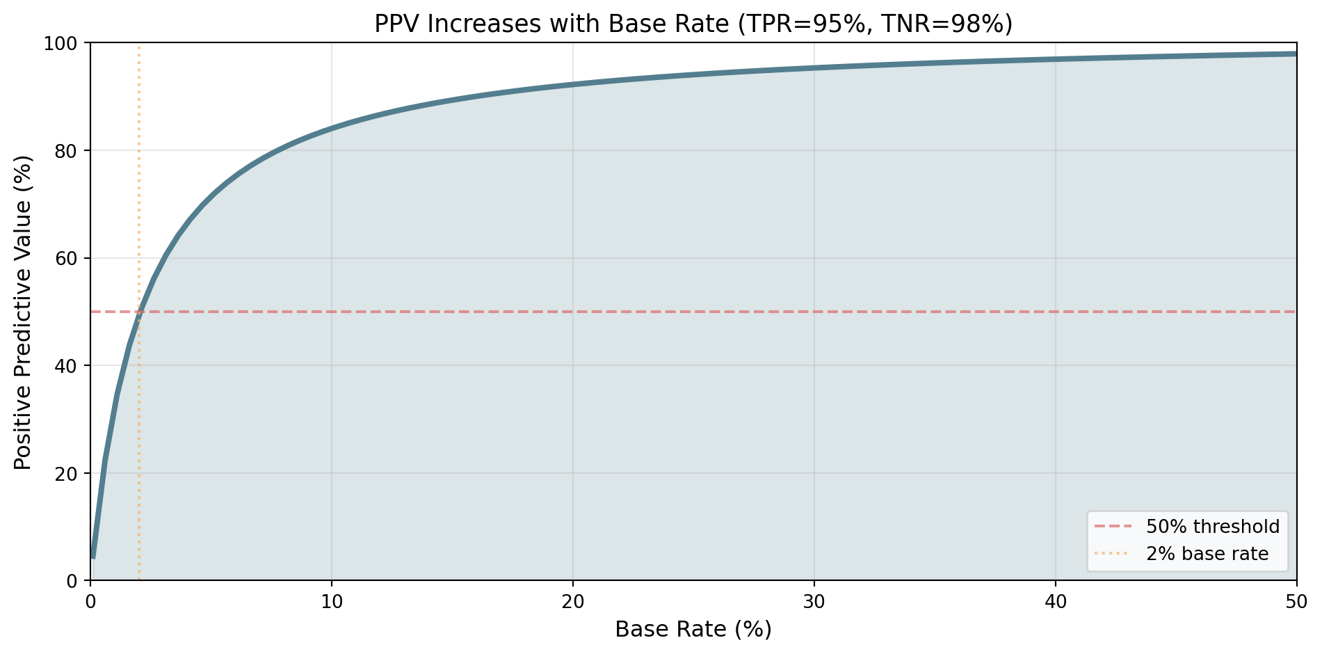 Positive predictive value against base rate for a test with TPR 95% and TNR 98%. The curve rises steeply from near 0%, crosses the 50% line just above the marked 2% base rate and flattens out to about 98% at a base rate of 50%.
