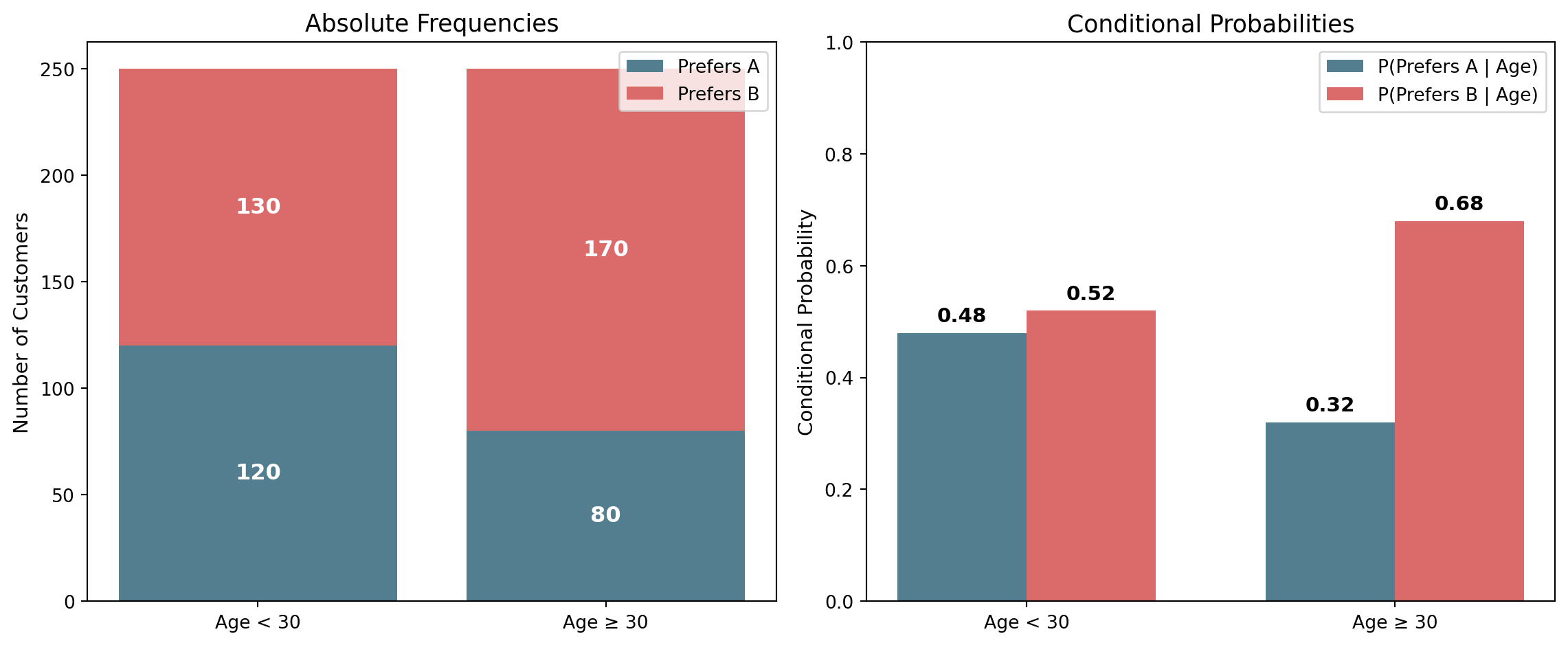 Two bar charts of the survey table. Left, stacked counts: under 30, 120 prefer A and 130 prefer B; 30 and over, 80 prefer A and 170 prefer B. Right, conditional probabilities given age: A has 0.48 among the under-30s but only 0.32 in the older group; B has 0.52 and 0.68.