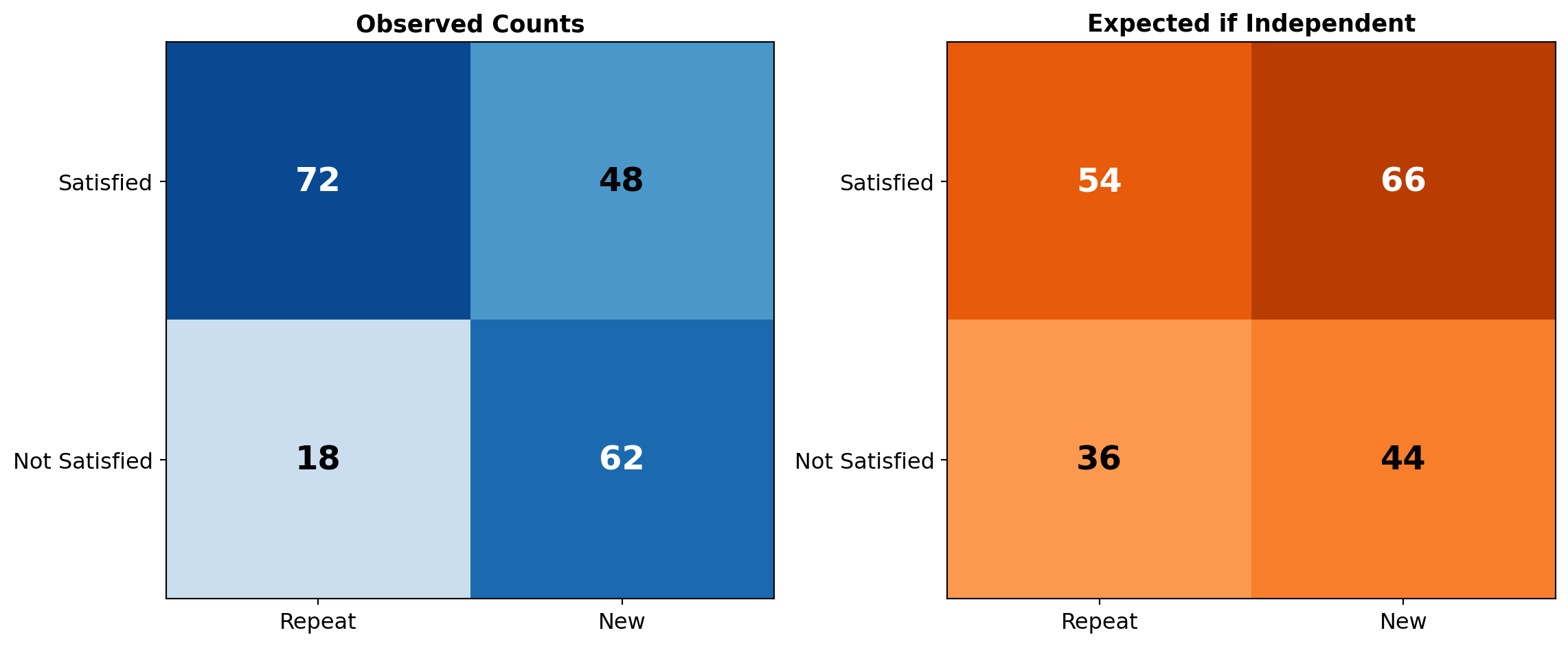 Two 2×2 heatmaps for satisfaction by customer type. Observed counts: satisfied 72 repeat and 48 new, not satisfied 18 repeat and 62 new. Expected if independent: 54 and 66, 36 and 44. The observed counts clearly differ from the expected ones.