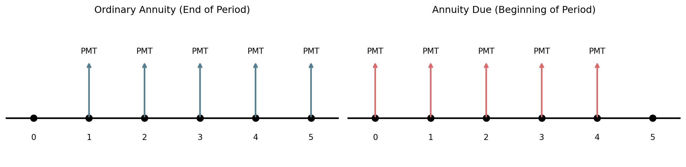 Two timelines from time 0 to 5 with payment arrows labelled PMT. Ordinary annuity: payments at times 1 to 5, the end of each period. Annuity due: payments at times 0 to 4, the beginning of each period.