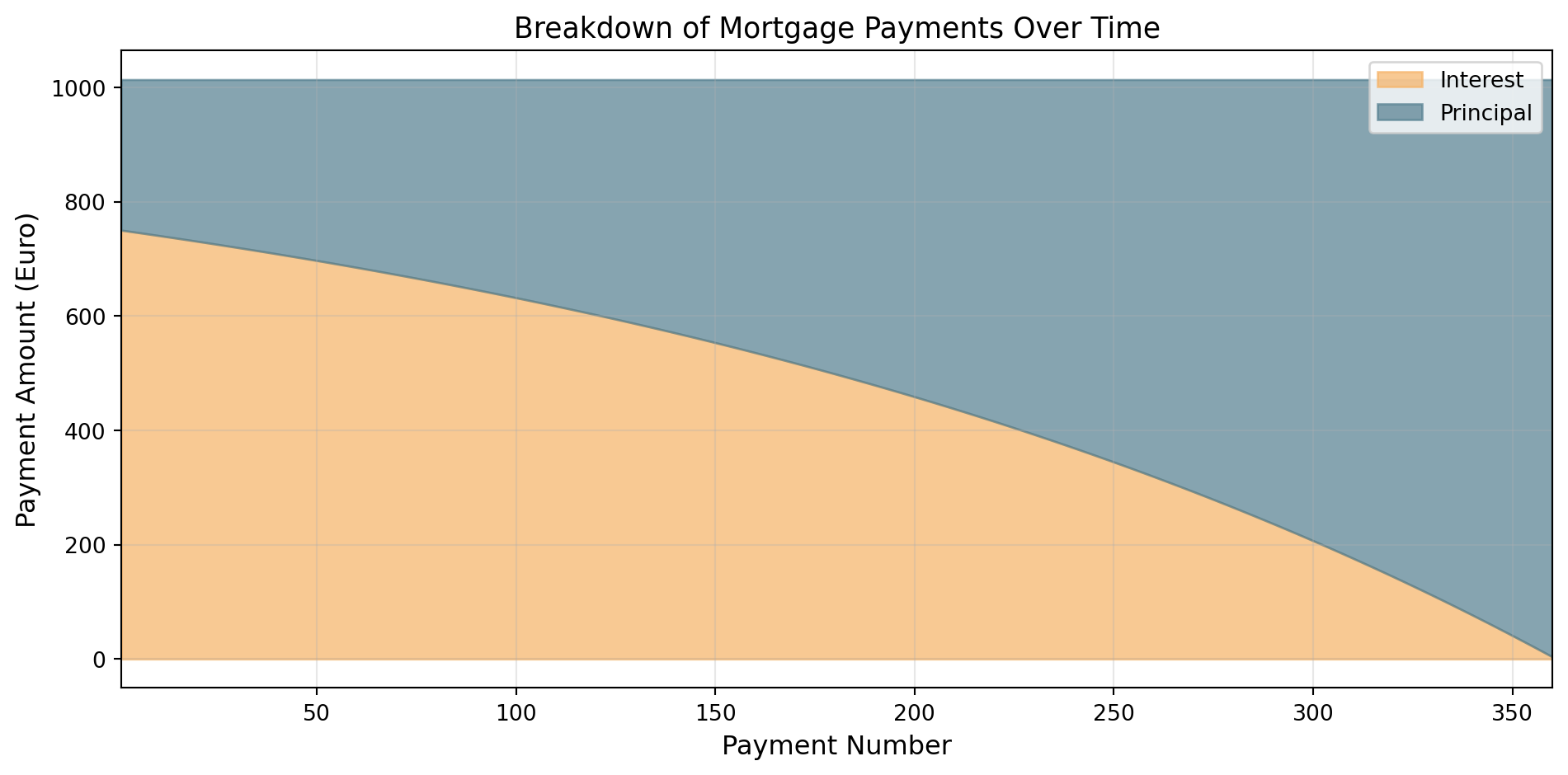 Stacked area chart of the 360 monthly mortgage payments of 1,013.37 Euro. The interest part starts at 750 Euro and shrinks to almost nothing, while the principal part grows from about 263 Euro to nearly the whole payment.