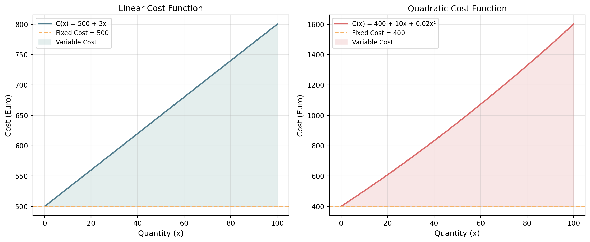 Two cost curves from 0 to 100 units, each with a dashed fixed-cost line and the variable cost shaded above it. Linear C(x) = 500 + 3x is a straight line from 500 to 800. Quadratic C(x) = 400 + 10x + 0.02x² bends upward from 400 to 1,600.
