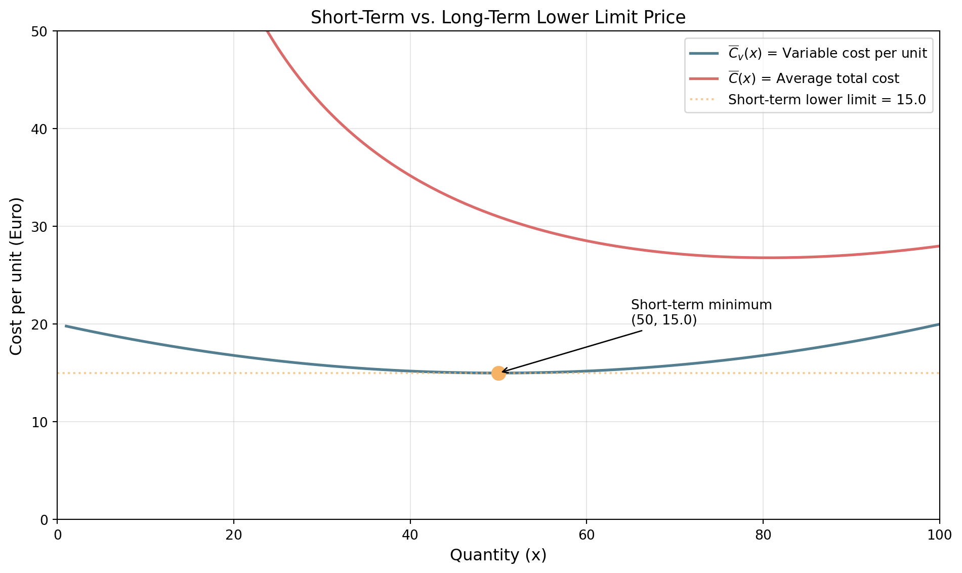 Variable cost per unit and average total cost against quantity. The variable-cost curve is a U-shaped parabola with its minimum marked at (50, 15), the short-term lower limit price. The average total cost curve lies above it everywhere and falls steeply at small quantities.