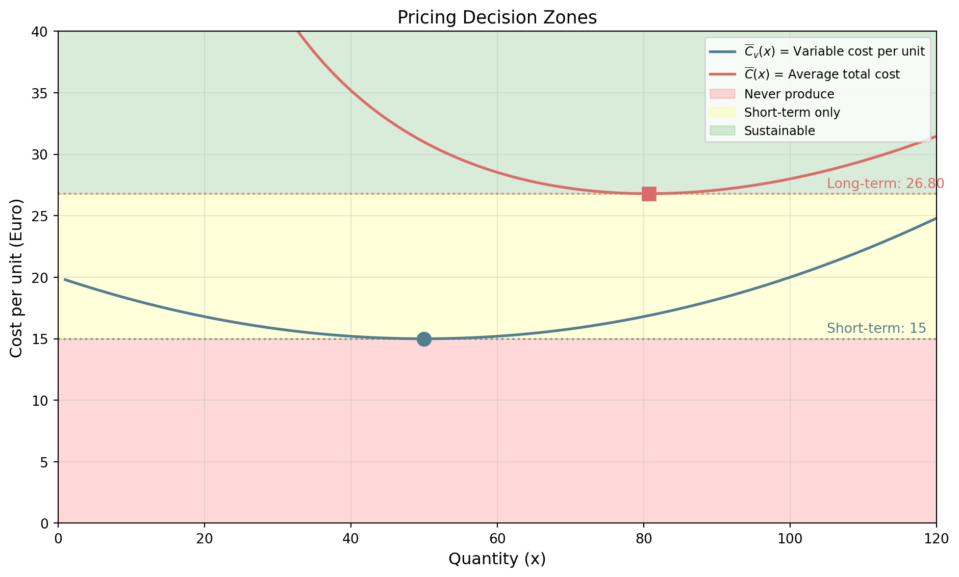 The two unit-cost curves with their minima marked: variable cost per unit at (50, 15) and average total cost at about (80.7, 26.80). Horizontal bands show the pricing zones: below 15 never produce, between 15 and 26.80 short-term only, above 26.80 sustainable.
