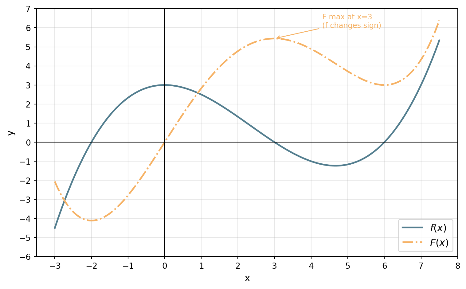The cubic f(x) with a dash-dotted fourth-degree curve F(x) through the origin. F has local minima at x = −2 and x = 6 and a local maximum at x = 3, about 5.4 high: exactly where f crosses the x-axis.
