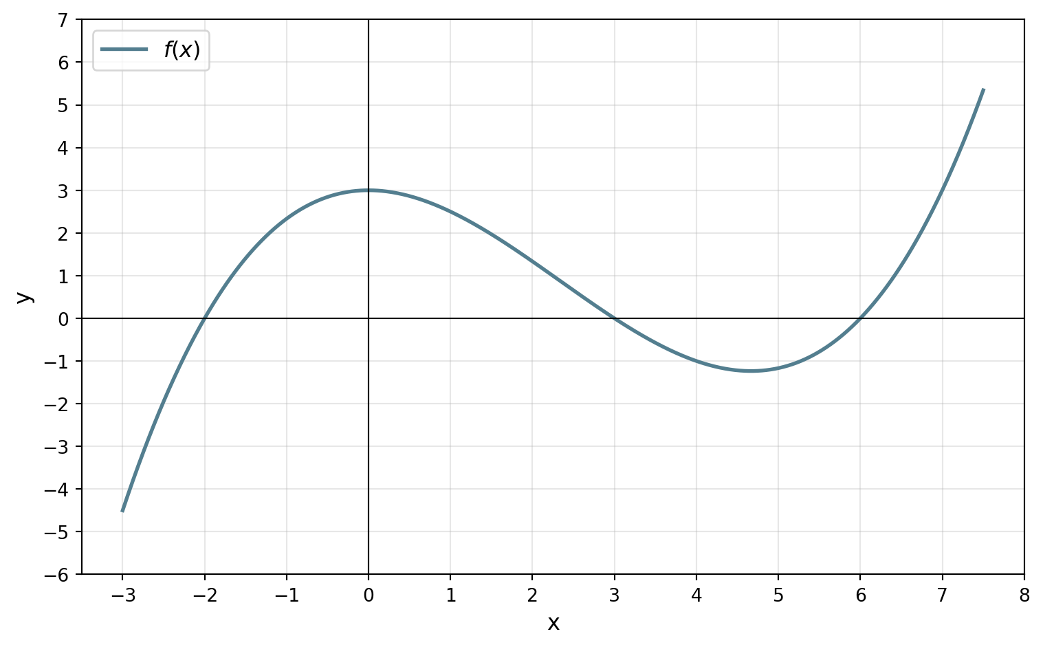 Cubic curve f(x) on a unit grid: it crosses the x-axis at x = −2, 3 and 6, with a high point at (0, 3) and a low point near (4.7, −1.2).