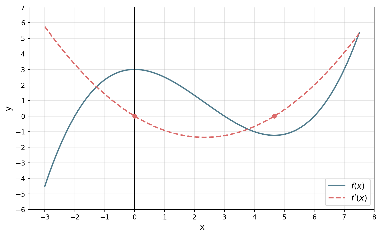 The cubic f(x) with its derivative, a dashed upward-opening parabola. The parabola crosses the x-axis at x = 0 and x ≈ 4.7, exactly where f has its high and low point, and is negative in between, where f falls.