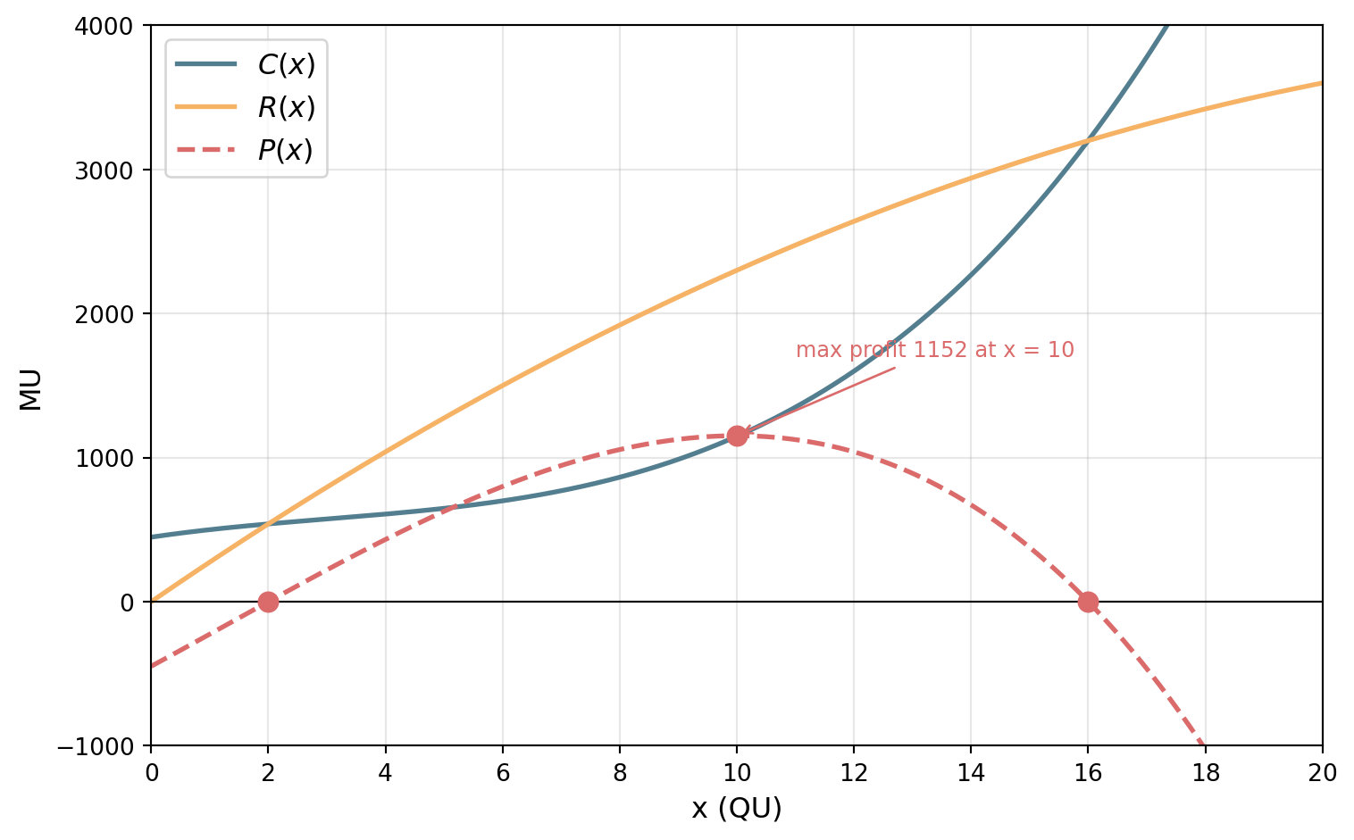 Cost C(x), revenue R(x) and dashed profit P(x) for 0 to 20 QU. Revenue lies above cost between x = 2 and x = 16, the break-even points where the profit curve crosses zero; profit peaks at 1152 MU at x = 10.