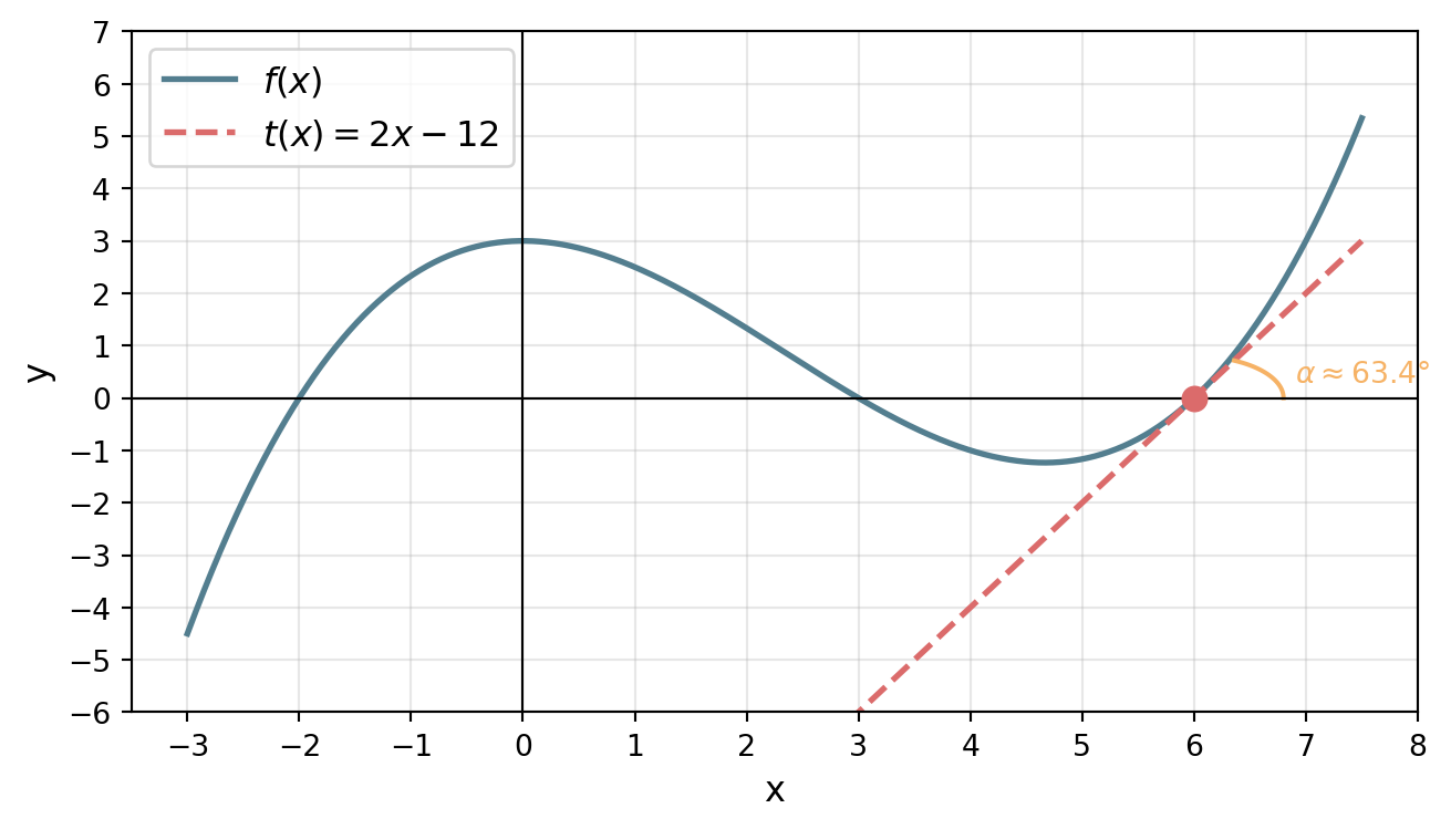The cubic f(x) with its dashed tangent t(x) = 2x − 12 touching at the root x = 6. A small arc between the x-axis and the tangent marks the angle α of about 63.4°.