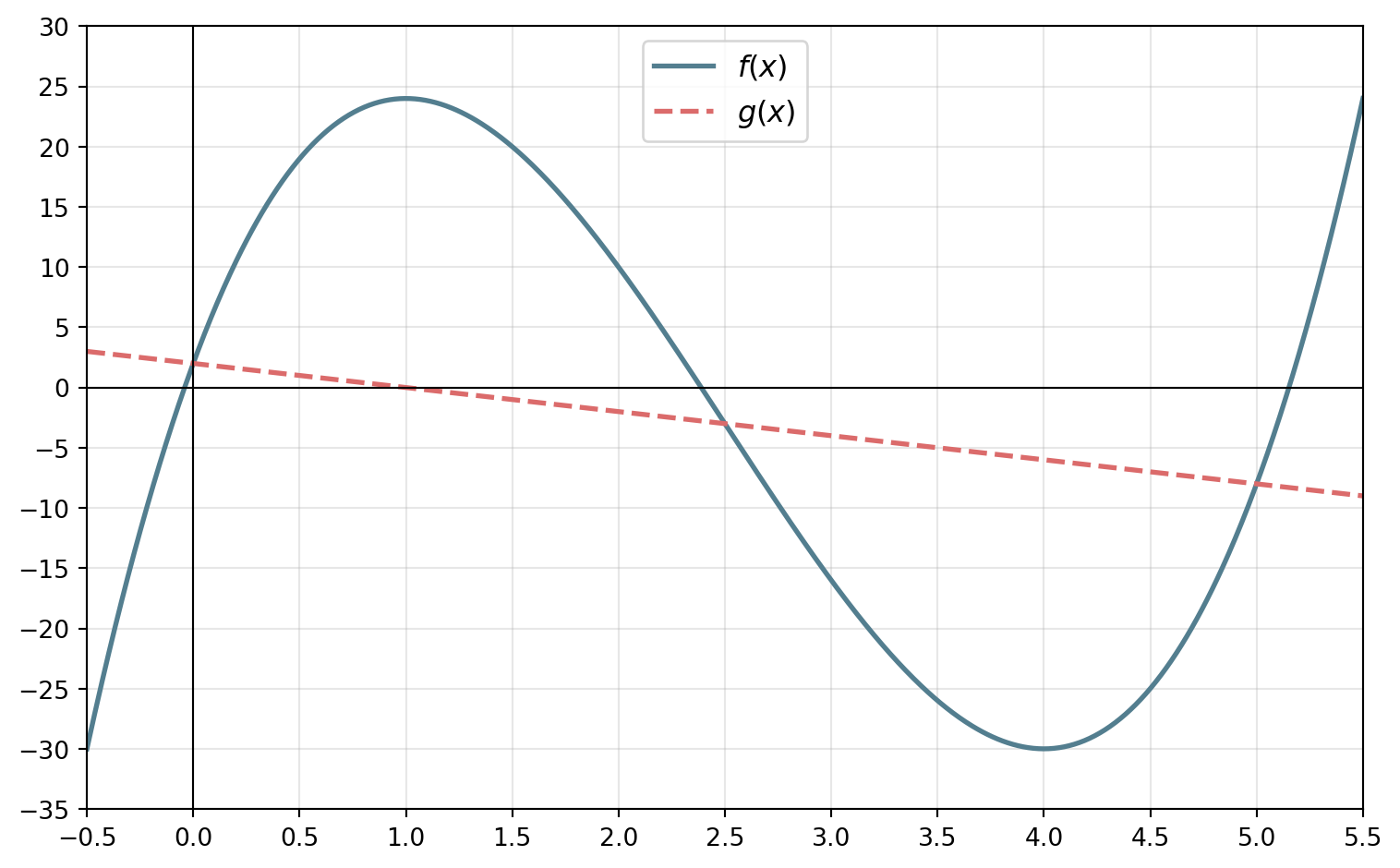 Cubic f(x) and the falling dashed line g(x) on [−0.5, 5.5]. f rises to a high point at (1, 24), drops to a low point at (4, −30) and rises again; the line meets f at x = 0, 2.5 and 5, enclosing two regions.