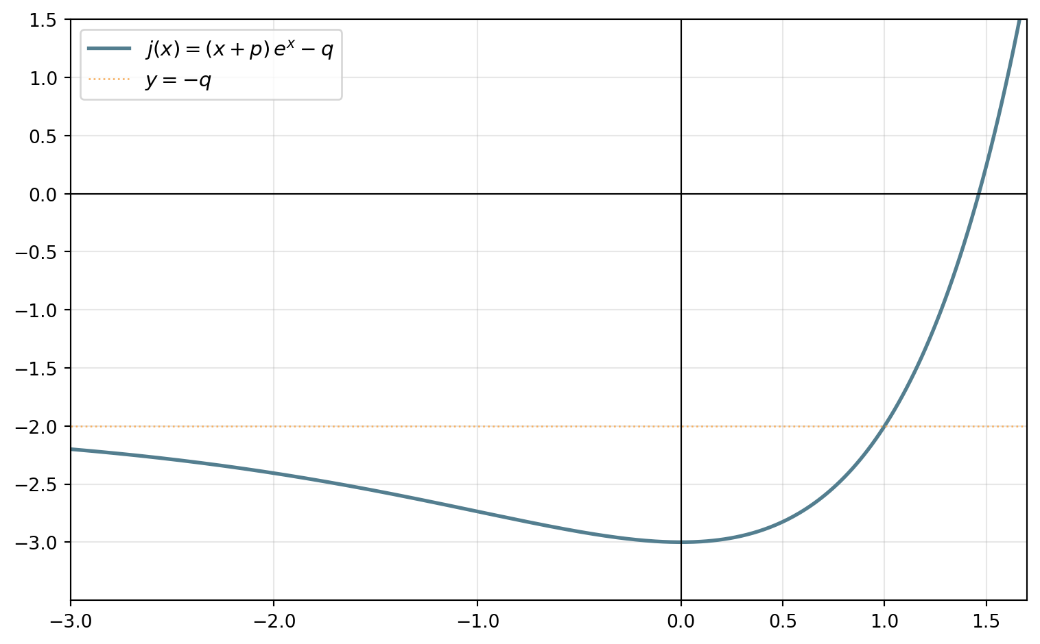 Curve of j(x) with a dotted horizontal line y = −q at height −2. The curve runs just below the dotted line on the left, dips to its low point at (0, −3), crosses the dotted line at x = 1 and then rises steeply through the x-axis near x = 1.5.