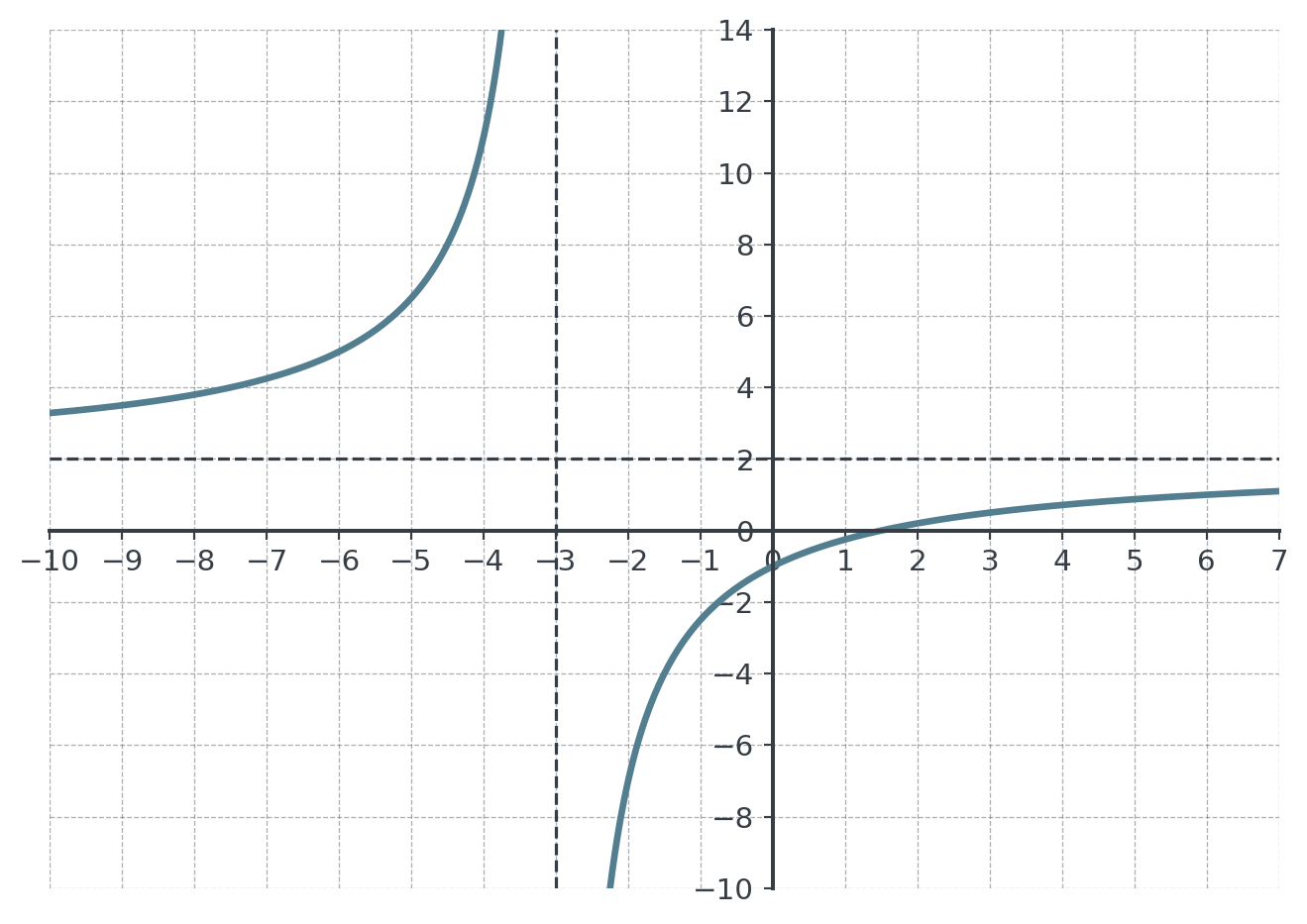 Hyperbola in two branches with a dashed vertical asymptote at x = −3 and a dashed horizontal asymptote at y = 2. Left of x = −3 the curve lies above y = 2 and shoots upward at the asymptote. Right of it the curve comes up from far below, crosses the y-axis at −1 and the x-axis at 1.5 and approaches y = 2 from below.