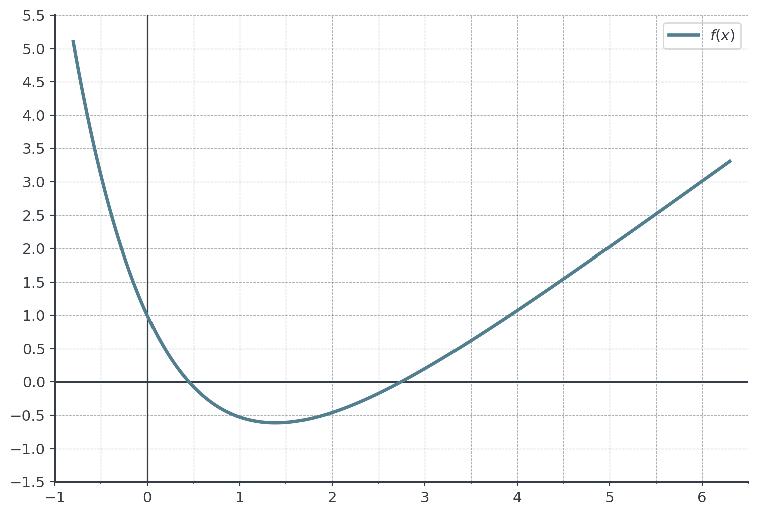 Curve of f on a grid with 0.5 steps, from x = −1 to 6.5: it falls steeply through the y-intercept (0, 1), dips below the x-axis to a low point between x = 1 and 2, then rises and becomes almost a straight line, lying just above y = 2 at x = 5.