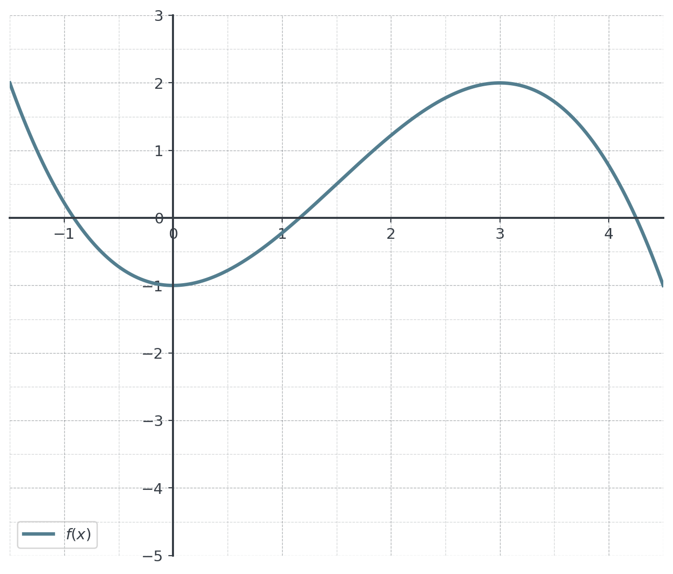 Curve of f on a half-unit grid from x = −1.5 to 4.5: it falls from (−1.5, 2) to a local minimum at (0, −1), rises to a local maximum at (3, 2) and falls again to (4.5, −1).