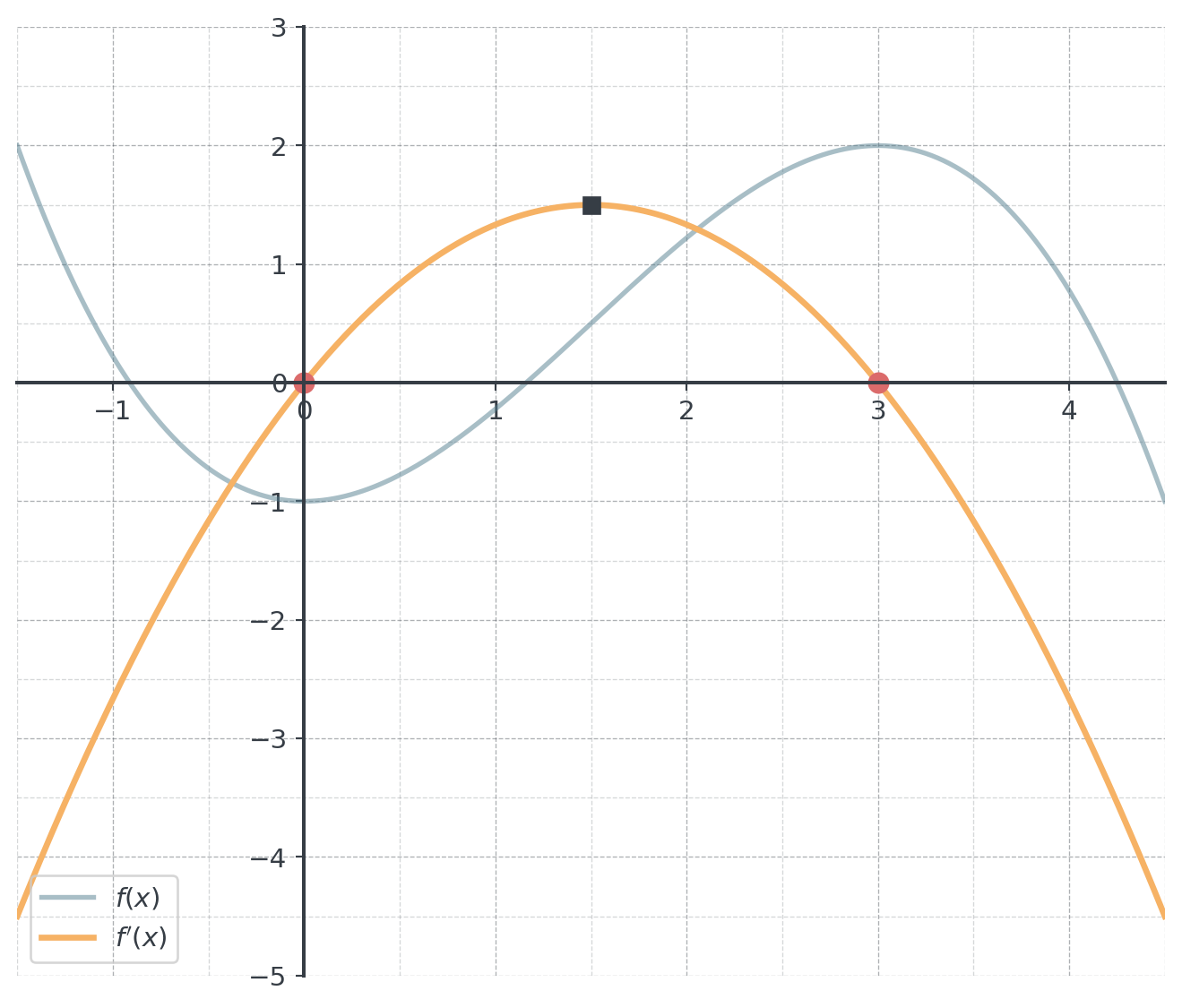 The curve of f, faded, with its derivative f' drawn as a downward-opening parabola. Its zeros at x = 0 and x = 3 are marked, as is its vertex at (1.5, 1.5), where f rises most steeply.