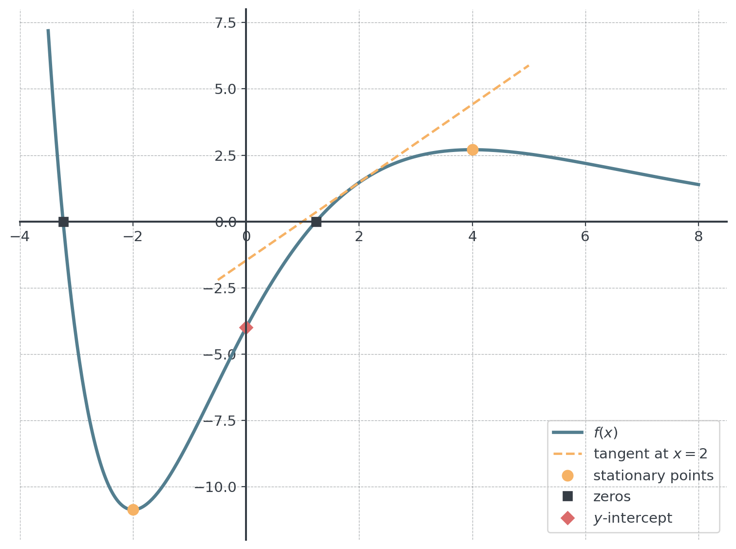 Graph of f on [−3.5, 8]: it falls through the zero near x = −3.24 to the minimum at (−2, about −10.87), rises through the y-intercept (0, −4) and the zero near x = 1.24 to the maximum at (4, about 2.71) and then falls slowly towards the x-axis. The dashed tangent touches the graph at x = 2 and crosses the x-axis at x = 1.