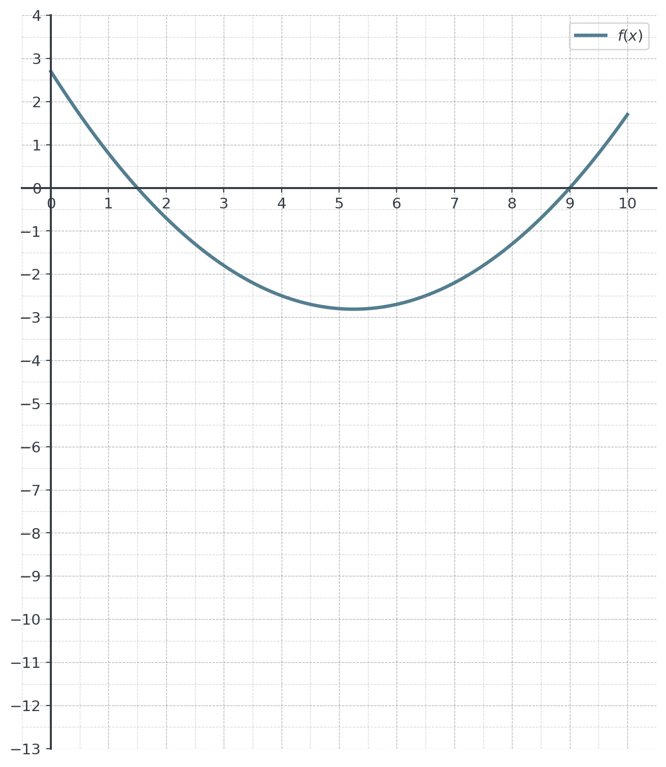 Upward-opening parabola f on a half-unit grid from x = 0 to 10: it starts at (0, 2.7), crosses the x-axis at x = 1.5, reaches its lowest point of about −2.8 near x = 5.25, crosses the x-axis again at x = 9 and ends at (10, 1.7).