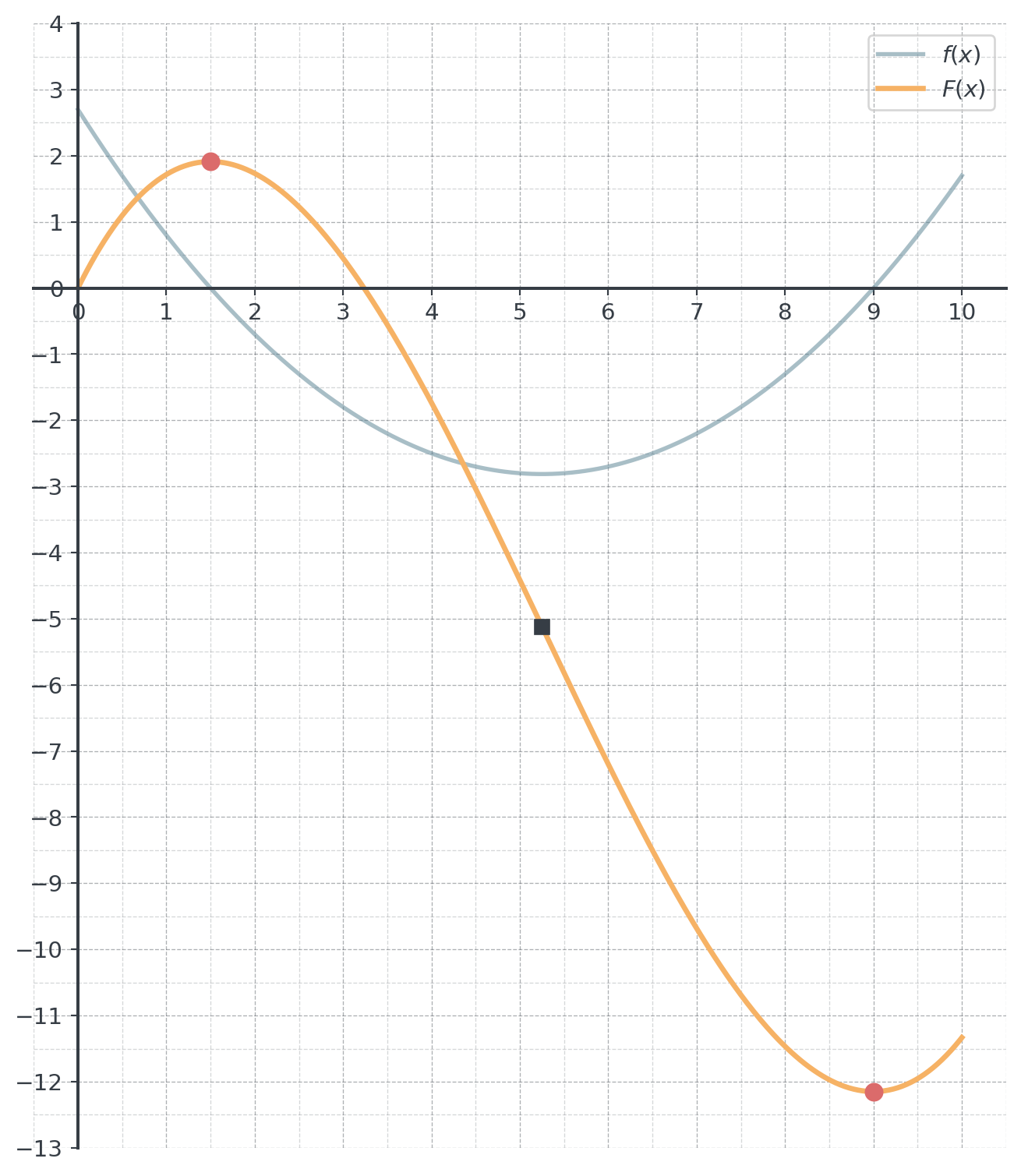 The parabola f, faded, with the exact antiderivative F through the origin: F rises to a marked local maximum at (1.5, about 1.9), falls steeply through the marked inflection point at x = 5.25 to a marked local minimum at (9, about −12) and rises slightly at the end.