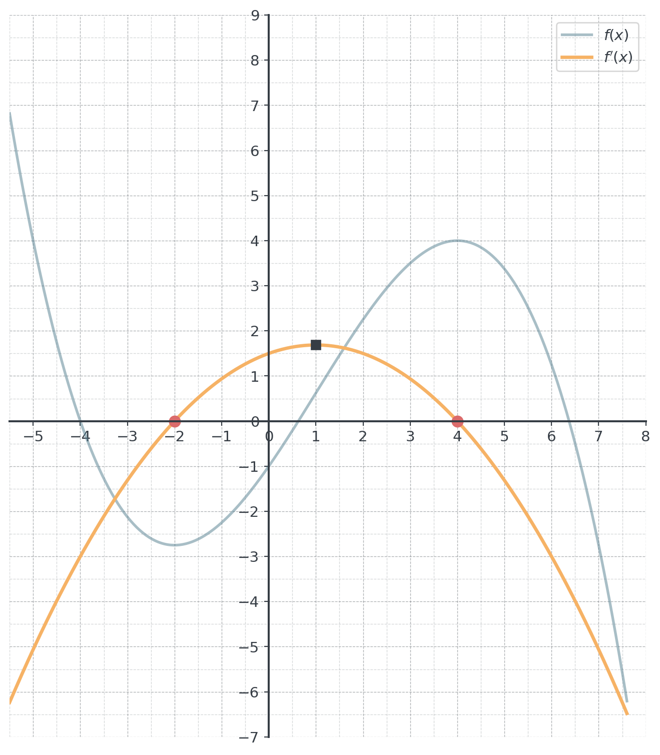 The curve of f, faded, with its derivative f' drawn as a downward-opening parabola. Its zeros at x = −2 and x = 4 are marked, as is its vertex at about (1, 1.7), where f is steepest.
