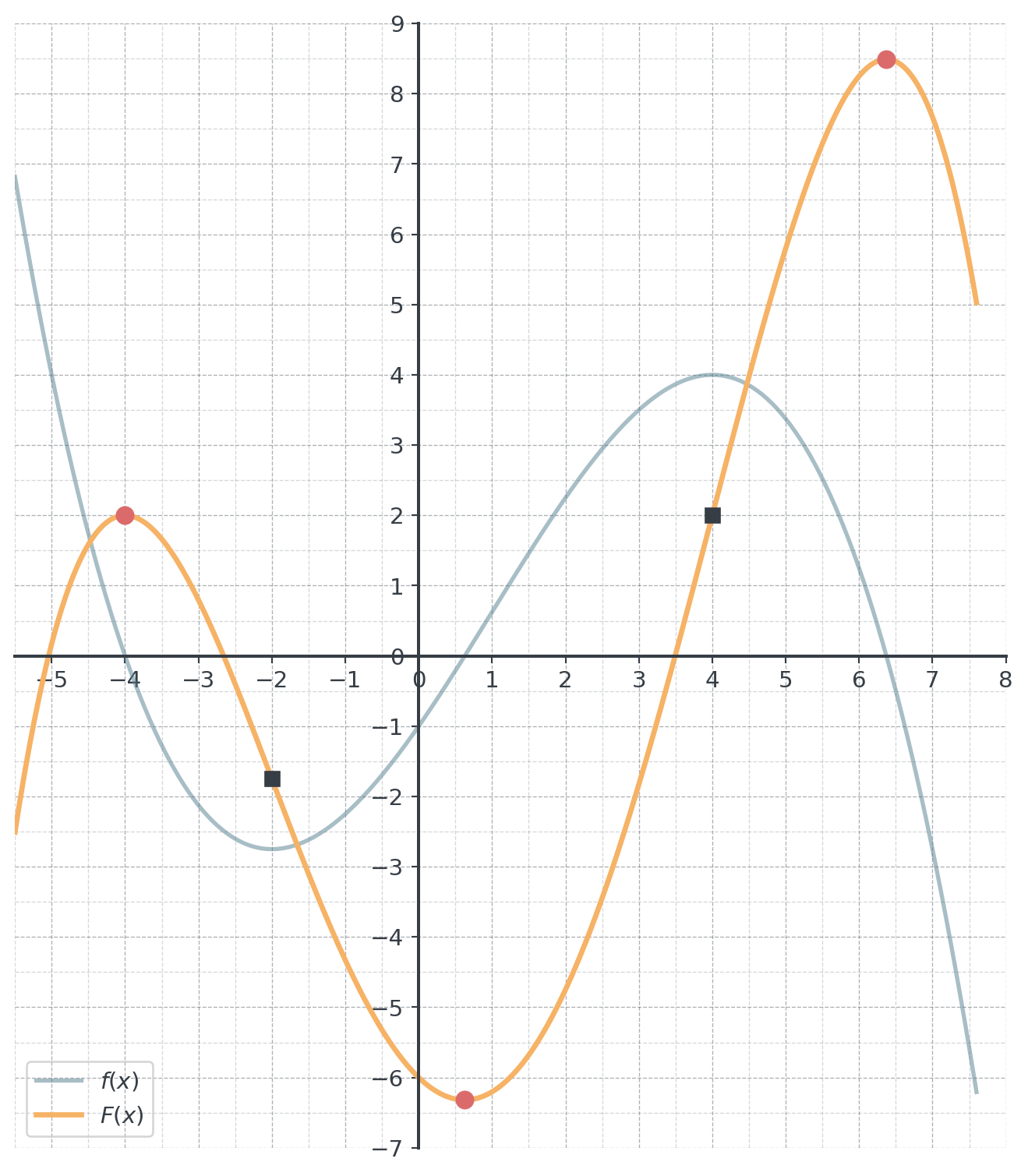 The curve of f, faded, with the exact antiderivative F through (0, −6). F has marked local maxima at (−4, 2) and near (6.4, 8.5), a marked local minimum just below −6 near x = 0.6, and marked inflection points at x = −2 and x = 4, where f has its extrema.