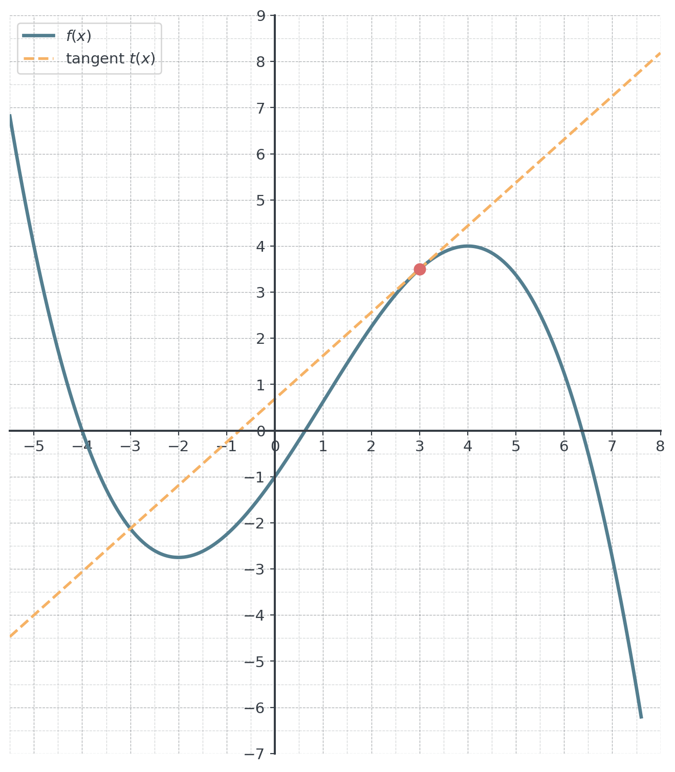 The curve of f with its dashed tangent t(x) ≈ 0.94x + 0.69, which touches the curve at the marked point (3, 3.5).