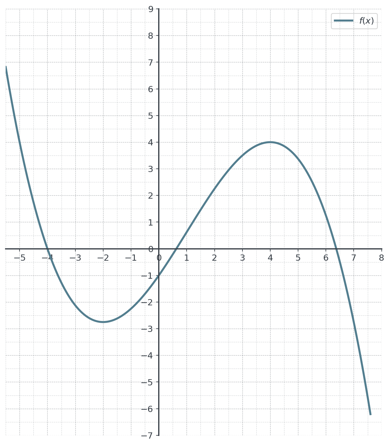 Curve of f on a half-unit grid from x = −5.5 to 7.6: it falls from about 6.8, crosses the x-axis at x = −4, reaches a local minimum near (−2, −2.75), rises through the y-intercept (0, −1) and a zero near x = 0.6 to the local maximum at (4, 4), then falls through a zero near x = 6.4 to about −6.2.