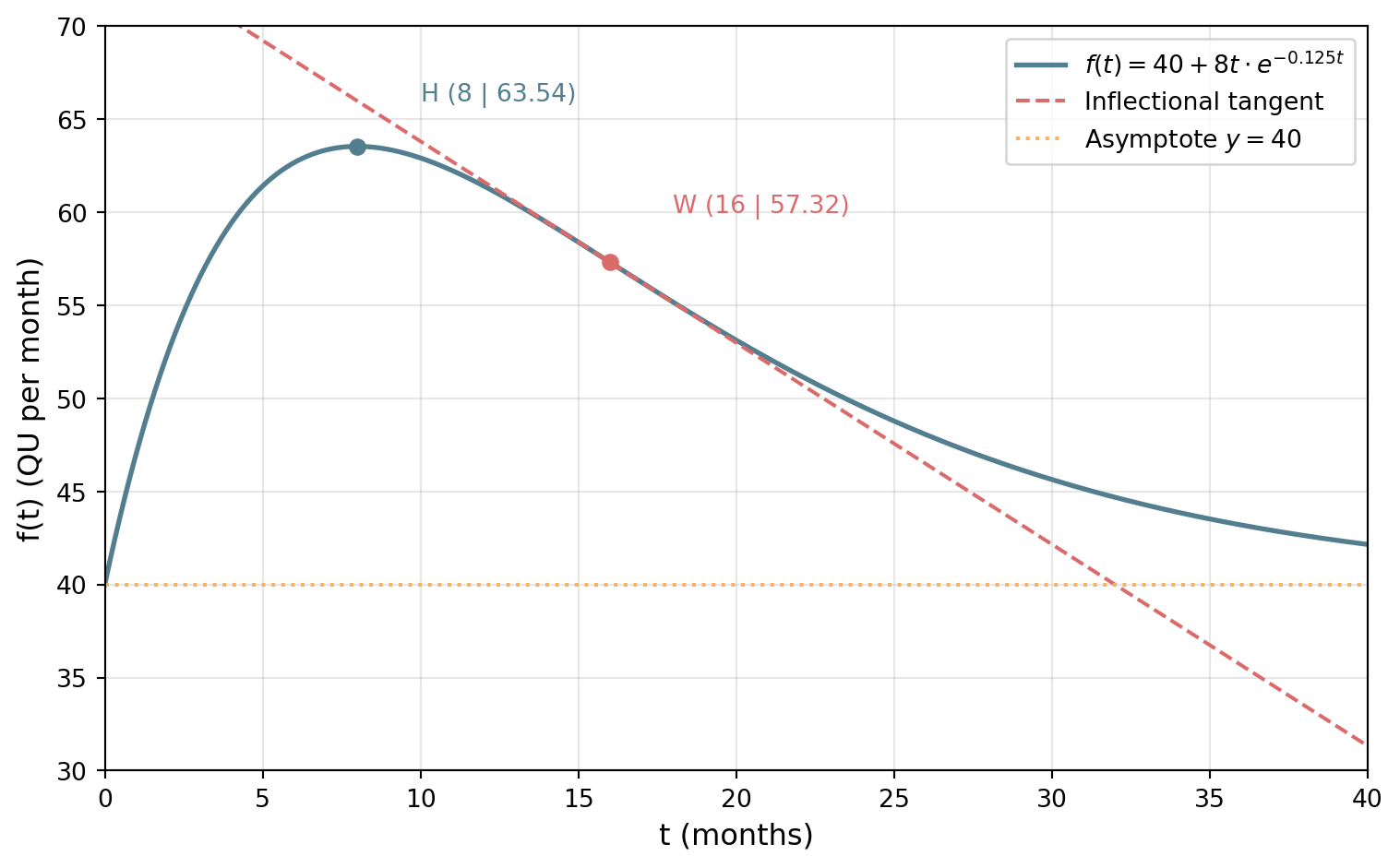 Curve of f(t) over 40 months: it starts at 40, rises quickly to the maximum H at (8, 63.54), falls through the inflection point W at (16, 57.32) and levels off towards the dotted line y = 40 from above. The dashed tangent touches the curve at W and runs below the curve from there on.