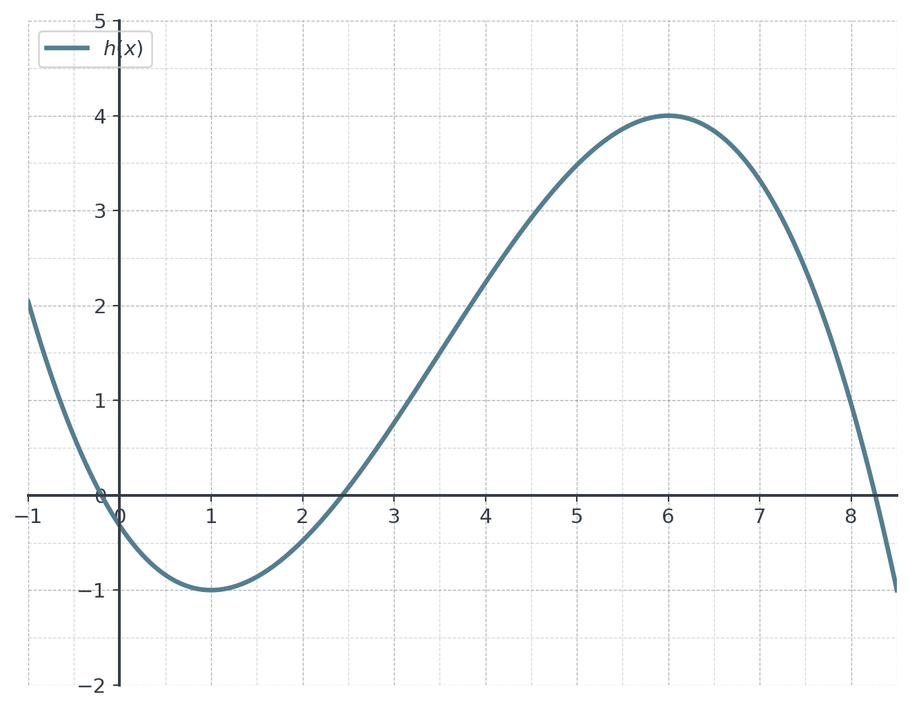 Curve of h on a half-unit grid from x = −1 to 8.5: it falls from about (−1, 2) to a local minimum at (1, −1), rises to a local maximum at (6, 4) and falls again to about −1 at x = 8.5.