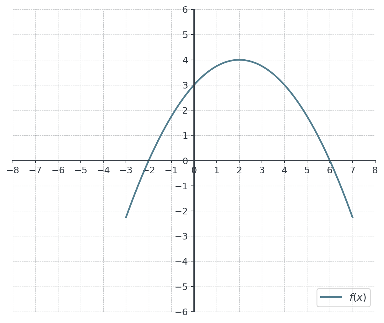 Downward-opening parabola f on a unit grid from x = −3 to 7: it crosses the x-axis at x = −2 and x = 6 and the y-axis at (0, 3).