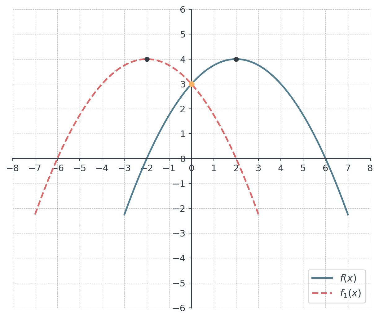 The parabola f and its dashed mirror image f₁, reflected at the y-axis. The vertices (2, 4) and (−2, 4) are marked, and the two graphs meet at the marked point (0, 3) on the y-axis.