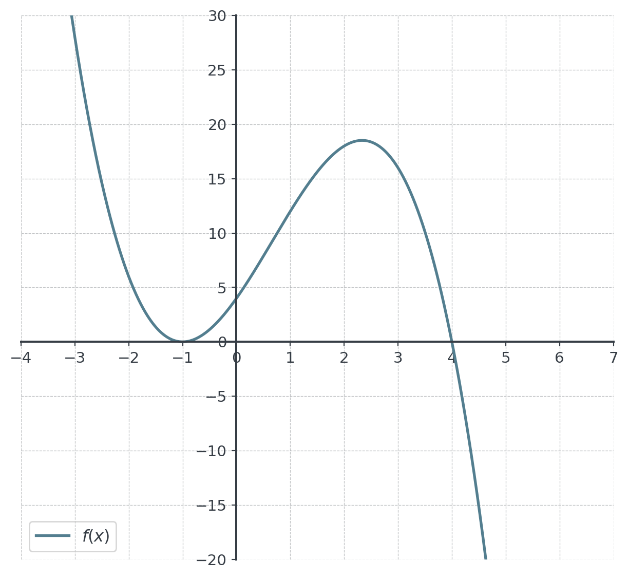 Cubic curve of f for x from −4 to 7 and y from −20 to 30: it comes down steeply from the top left, touches the x-axis left of the y-axis, rises to a high point of about 18.5 between x = 2 and 3, then falls steeply through the x-axis and leaves the figure at the bottom.