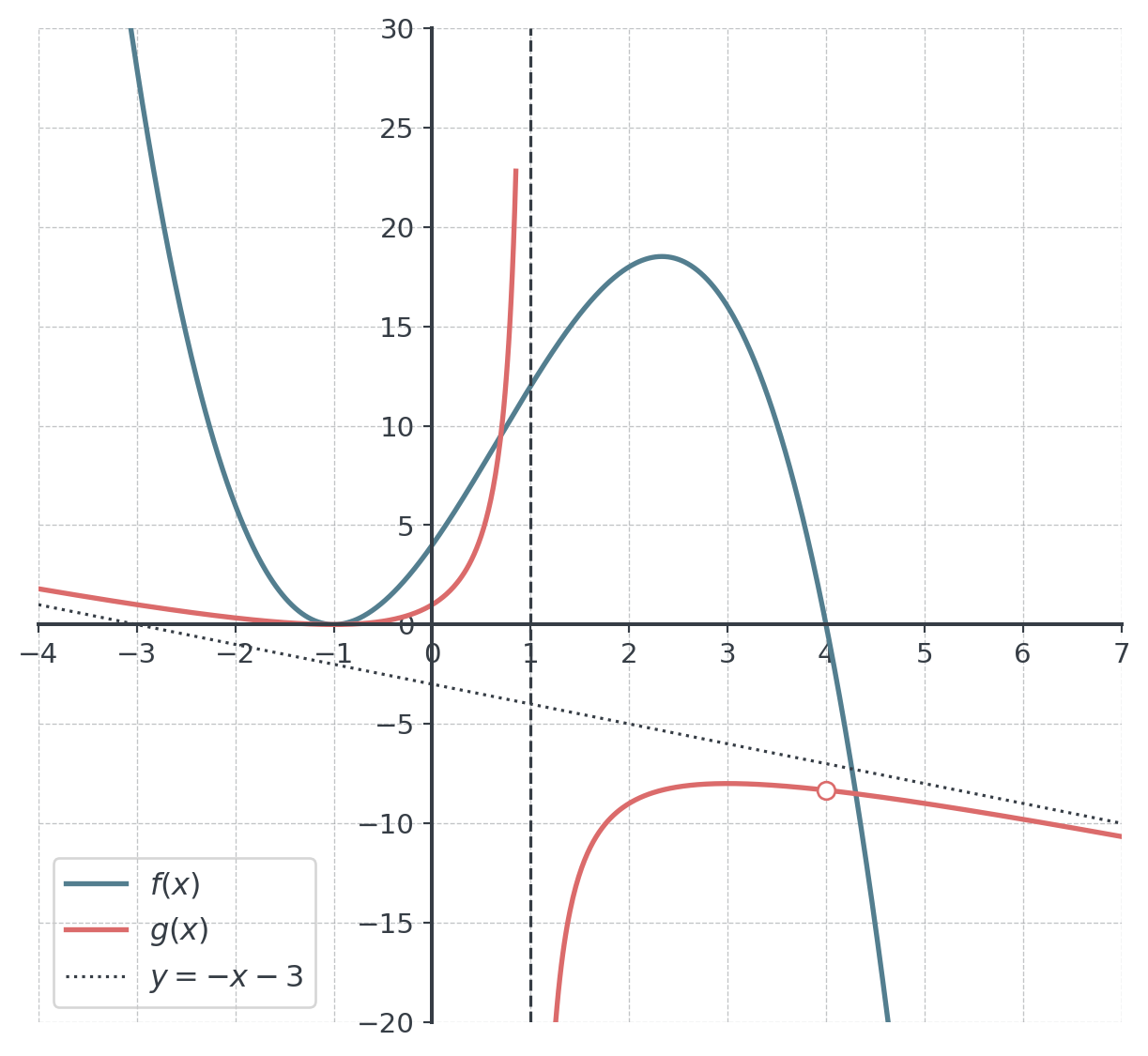 The cubic f together with the rational function g, whose two branches are separated by the dashed vertical asymptote x = 1 and follow the dotted oblique asymptote y = −x − 3. The left branch touches the x-axis at x = −1 and rises steeply towards x = 1; the right branch stays below the oblique asymptote. An open circle marks the hole of g at (4, about −8.33).