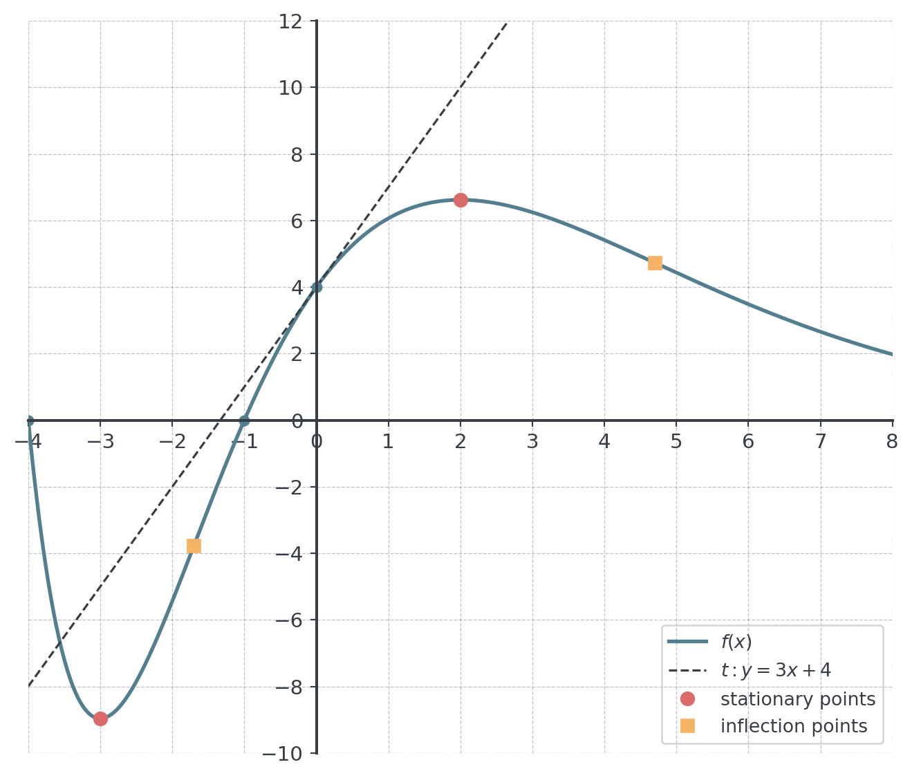 Graph of f on [−4, 8]: from the zero at x = −4 it drops to a minimum at (−3, about −8.96), rises through the zero x = −1 and the y-intercept (0, 4) to a maximum at (2, about 6.62) and then falls slowly towards the x-axis. Inflection points are marked near x = −1.7 and x = 4.7, and the dashed tangent y = 3x + 4 touches the graph at (0, 4).
