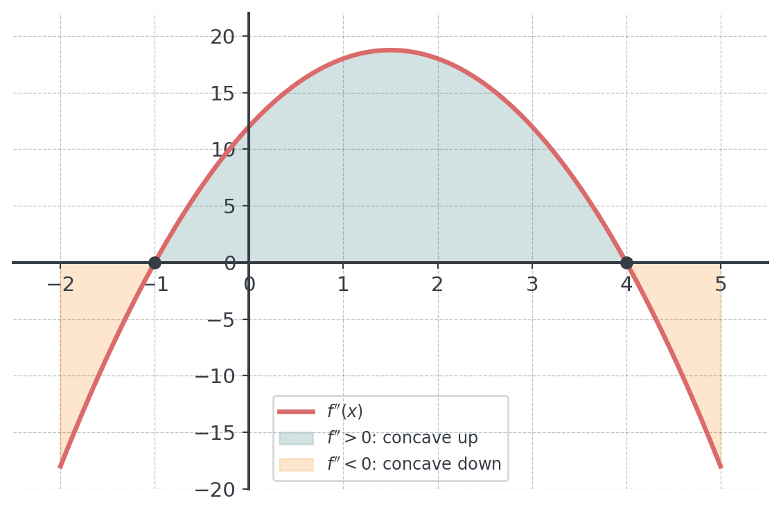 Downward-opening parabola f″ with zeros at x = −1 and x = 4, y-intercept 12 and vertex at (1.5, 18.75). The area between the zeros, where f″ is positive, is shaded as concave up; the areas outside, where f″ is negative, as concave down.