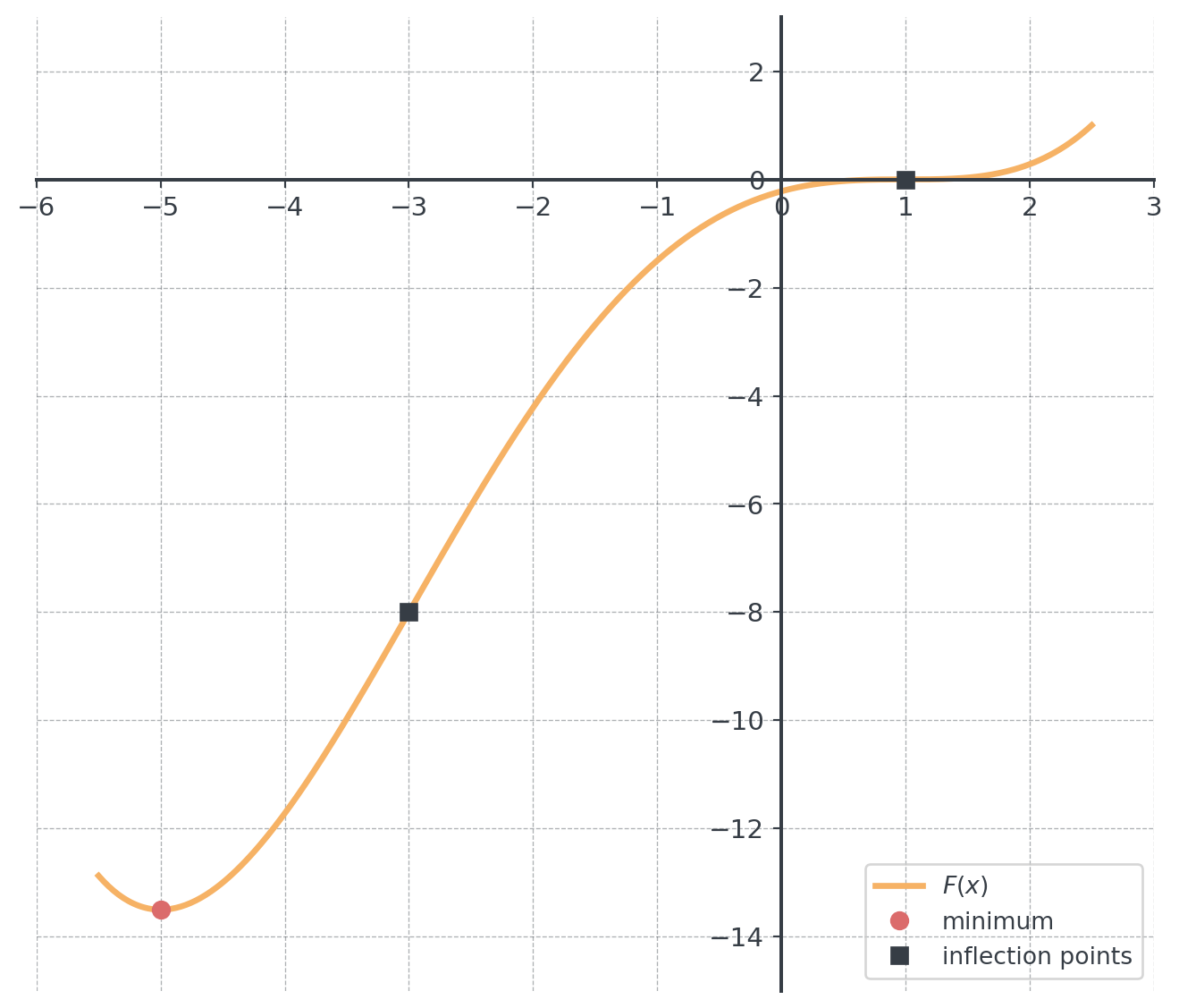 Curve of F: it falls to its marked minimum at (−5, −13.5), rises most steeply at the marked inflection point (−3, −8), levels off to a horizontal tangent at the second marked inflection point (1, 0) and then rises again.