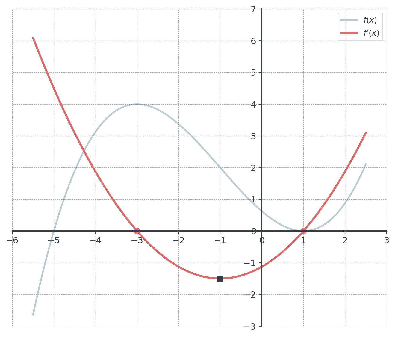 The curve of f, faded, with f′ drawn as an upward-opening parabola. Its zeros at x = −3 and x = 1 are marked, as is its vertex at (−1, −1.5), where f falls most steeply.