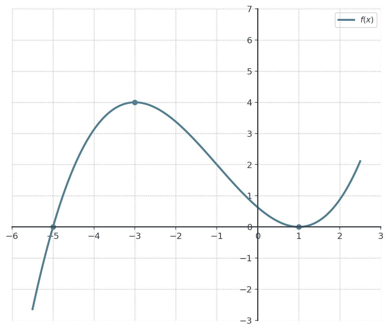Curve of f on a unit grid from x = −5.5 to 2.5 with three marked points: it rises through (−5, 0) to its highest point (−3, 4), falls to touch the x-axis at (1, 0) and rises again.