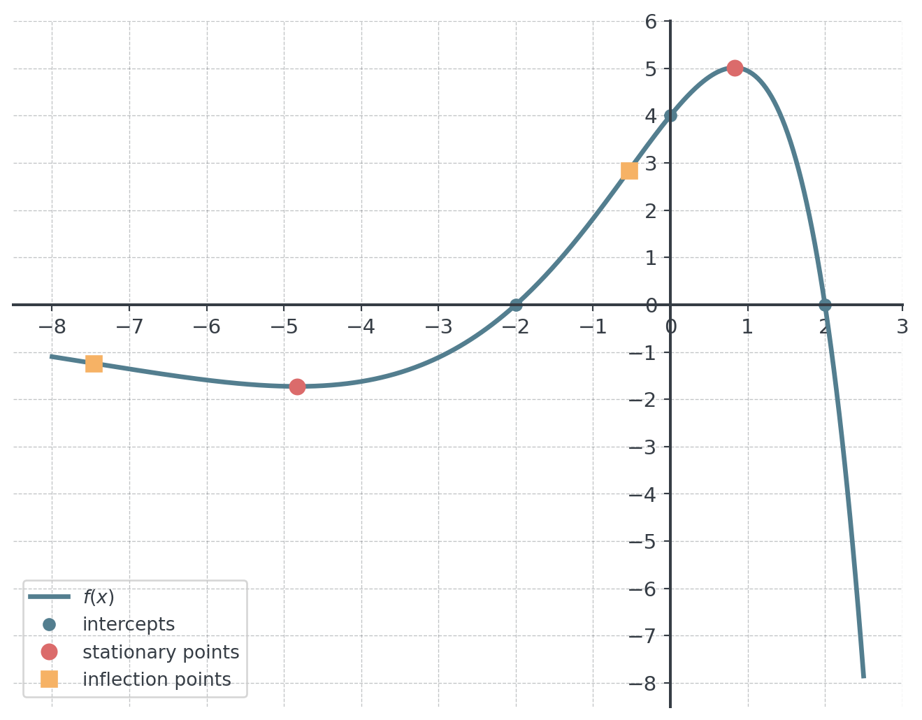 Graph of f on [−8, 2.5]: on the left it runs just below the x-axis with a shallow minimum near (−4.83, −1.73), crosses the x-axis at x = −2, rises through the y-intercept (0, 4) to a maximum near (0.83, 5.01) and then falls steeply through the zero x = 2. Inflection points are marked near x = −7.46 and x = −0.54.
