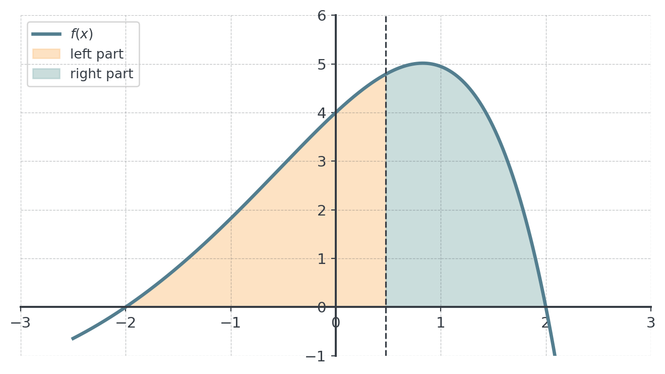 The region between the graph of f and the x-axis from x = −2 to x = 2, split by the dashed vertical line x = c ≈ 0.48 into a left and a right part of equal area. The line lies right of the y-axis because the graph is higher over the right half.