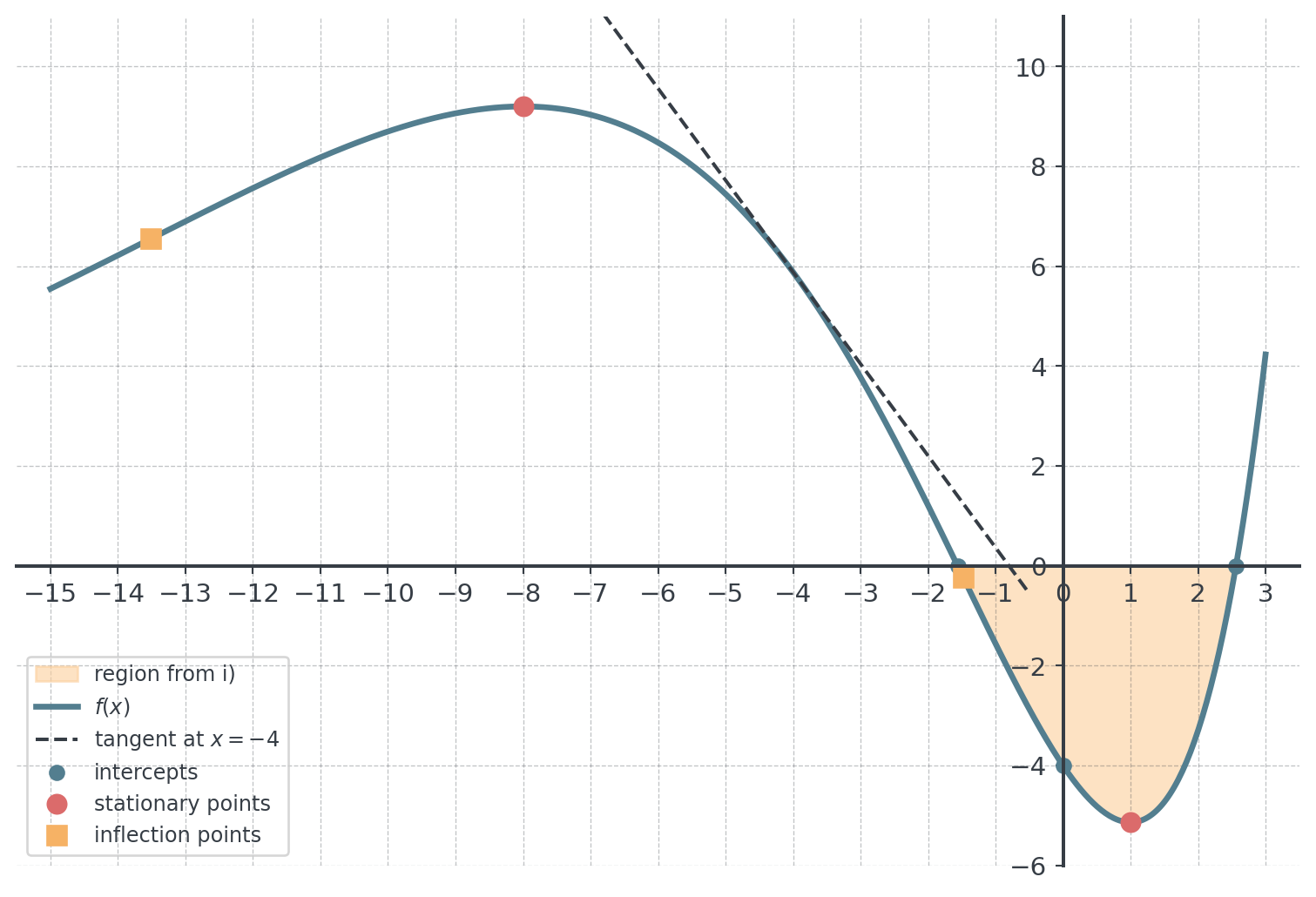 Graph of f on [−15, 3]: it rises slowly to a maximum at (−8, about 9.20), falls through the zero near x = −1.56 and the y-intercept (0, −4) to a minimum at (1, about −5.14) and then rises steeply through the zero near x = 2.56. The region below the x-axis between the two zeros is shaded, inflection points are marked near x = −13.52 and x = −1.48, and a dashed tangent touches the graph at x = −4.