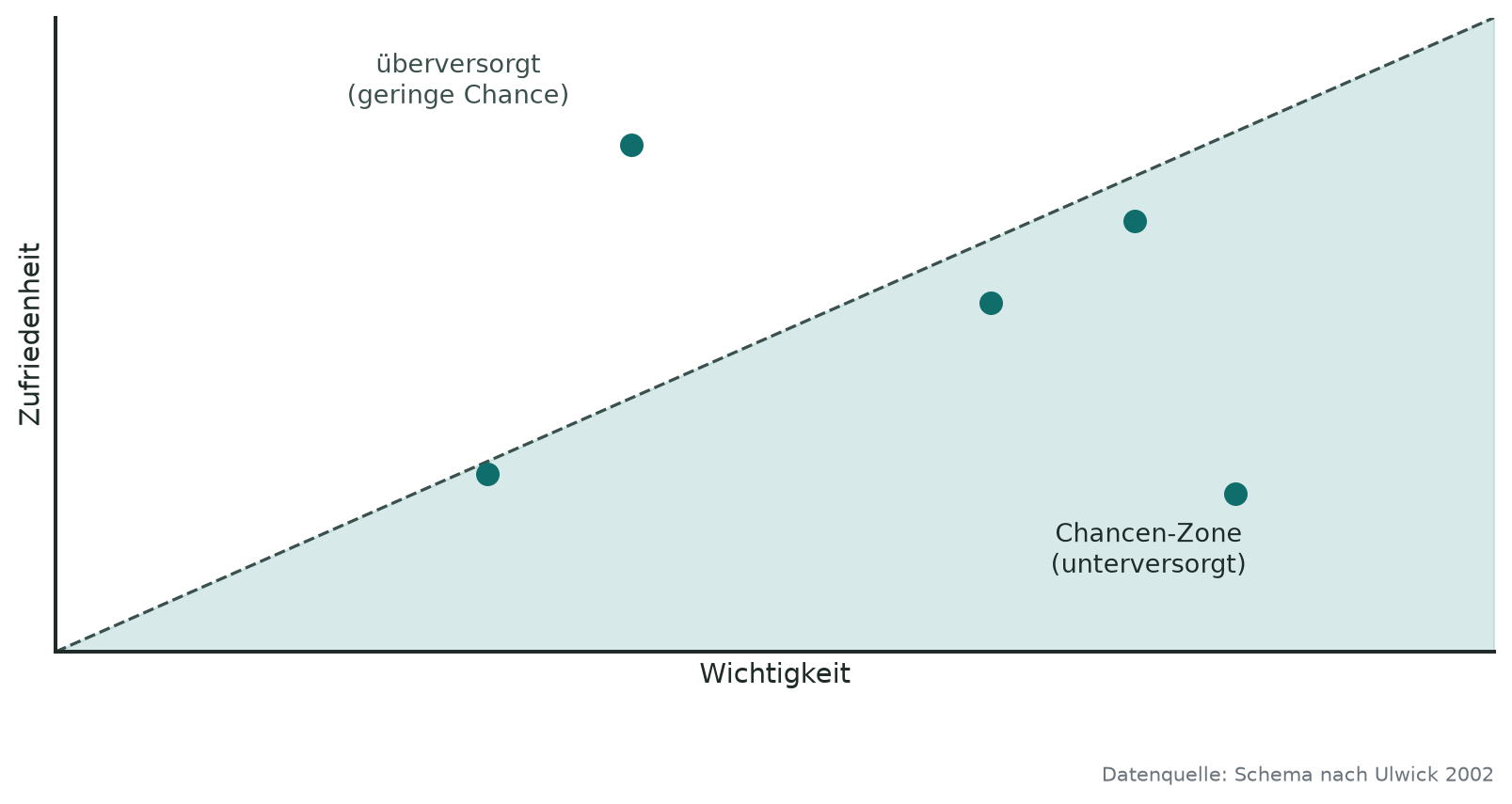 Schematisches Streudiagramm: Wichtigkeit auf der x-Achse, Zufriedenheit auf der y-Achse. Eine Diagonale trennt zwei Zonen. Rechts unten, wo die Wichtigkeit hoch und die Zufriedenheit niedrig ist, liegt die schraffierte Chancen-Zone (unterversorgt). Links oben liegt die überversorgte Zone mit geringer Chance. Es sind keine echten Datenpunkte eingezeichnet, nur schematische Beispielpunkte.