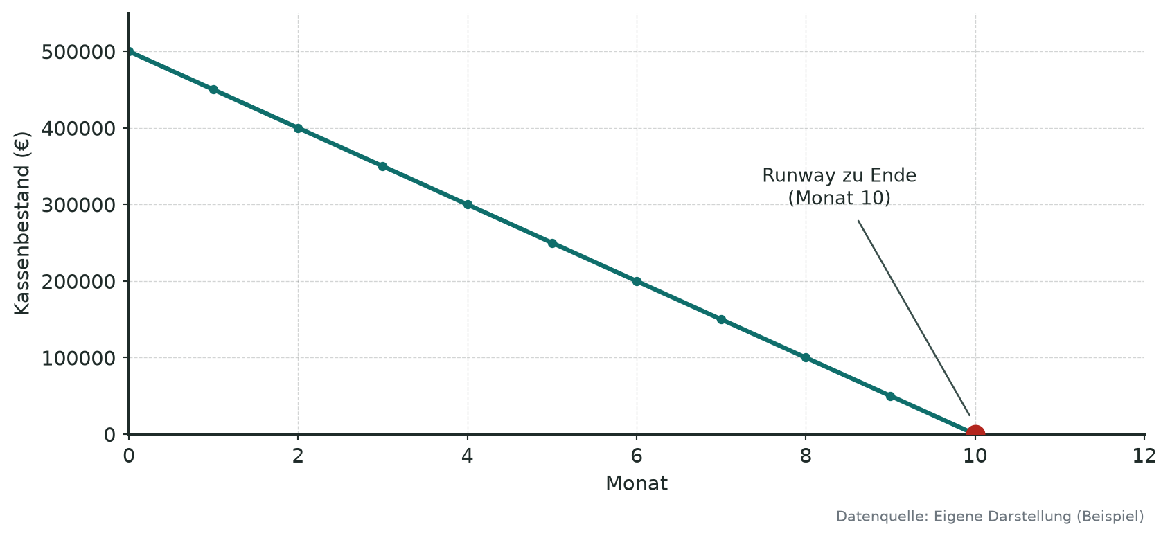 Liniendiagramm als Beispielrechnung. Die x-Achse zeigt die Monate von 0 bis 12, die y-Achse den Kassenbestand in Euro. Eine fallende Gerade beginnt bei 500.000 Euro im Monat 0 und sinkt um 50.000 Euro pro Monat. Sie erreicht bei Monat 10 den Wert null, der als Ende des Runways markiert ist.